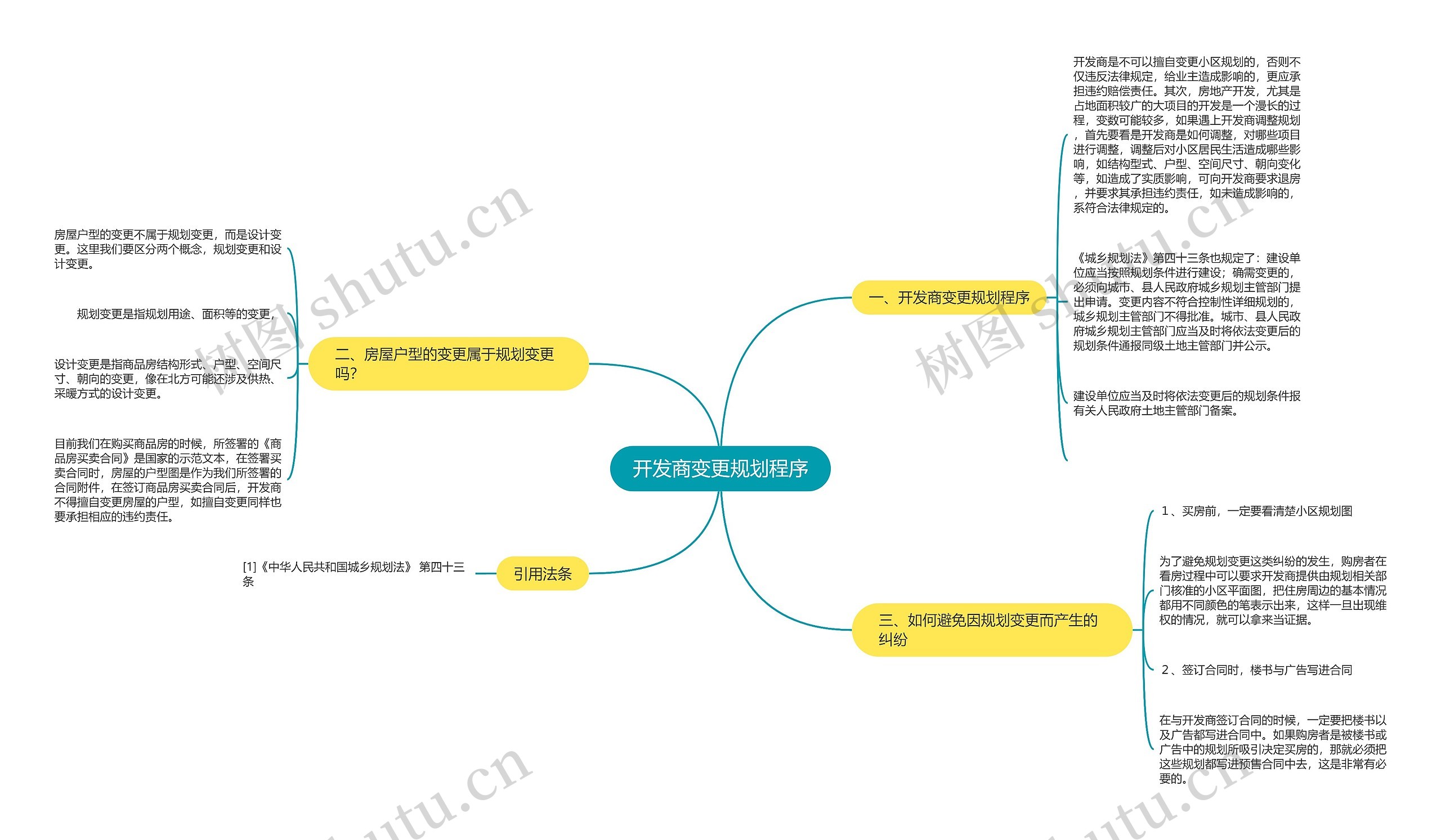 开发商变更规划程序思维导图