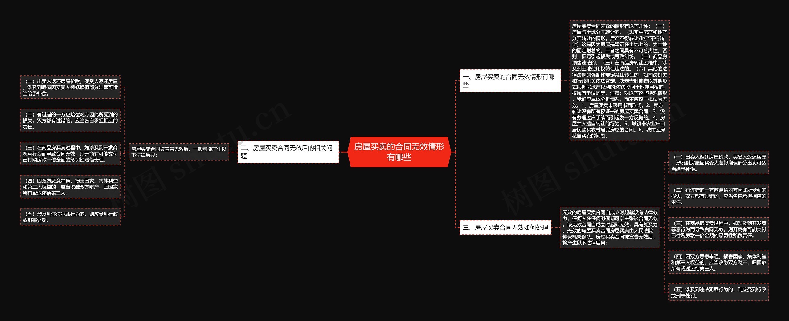 房屋买卖的合同无效情形有哪些思维导图