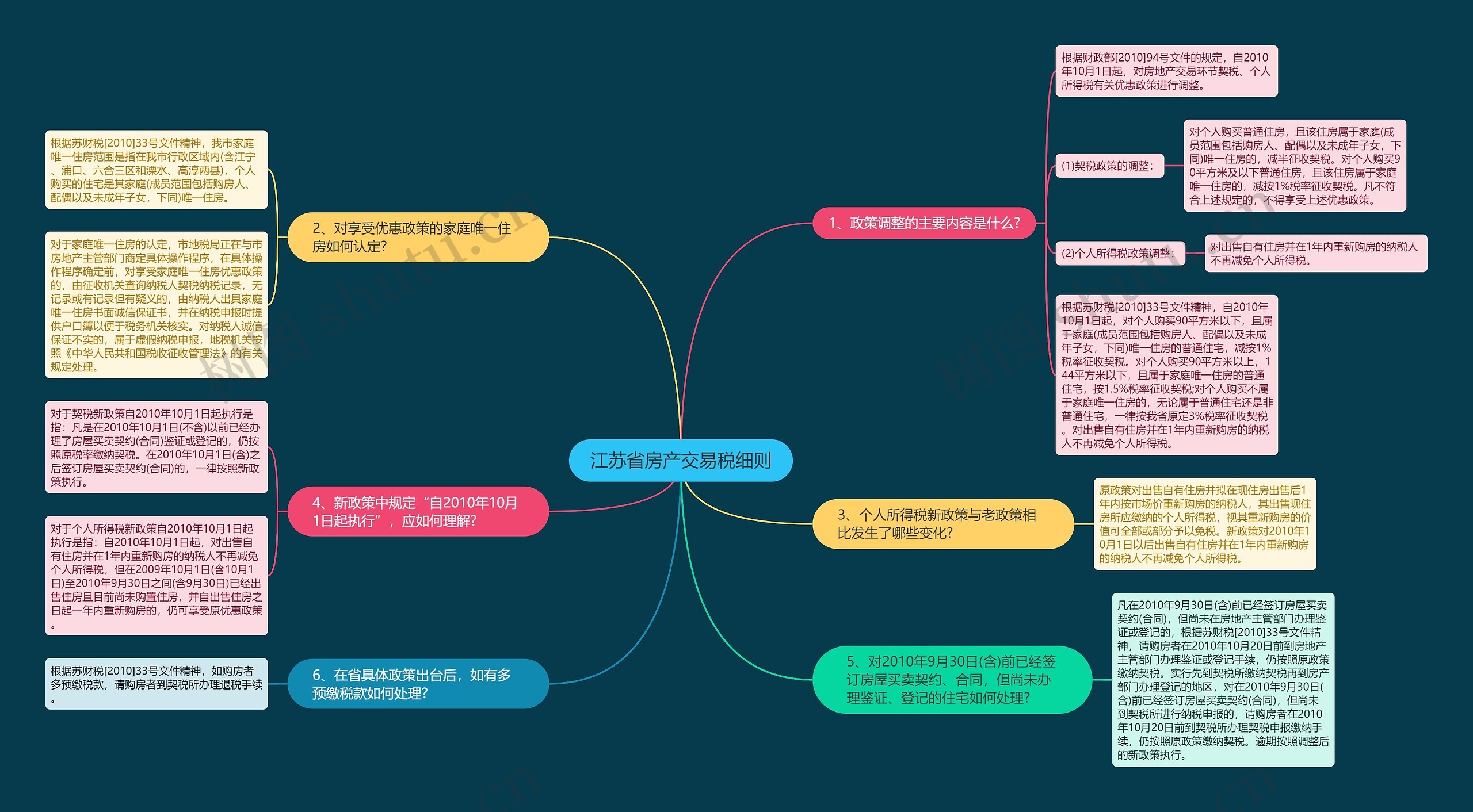 江苏省房产交易税细则思维导图