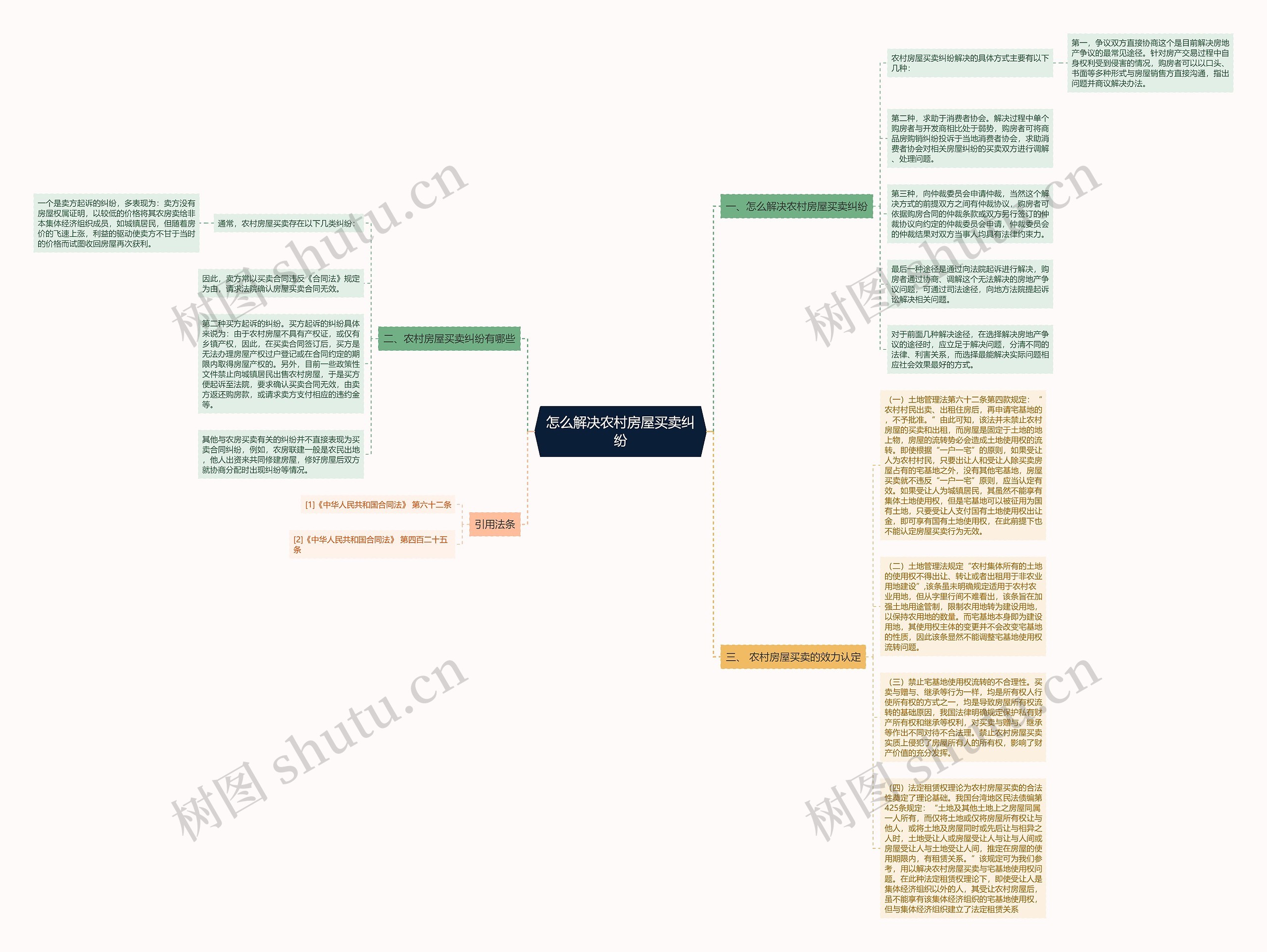 怎么解决农村房屋买卖纠纷思维导图