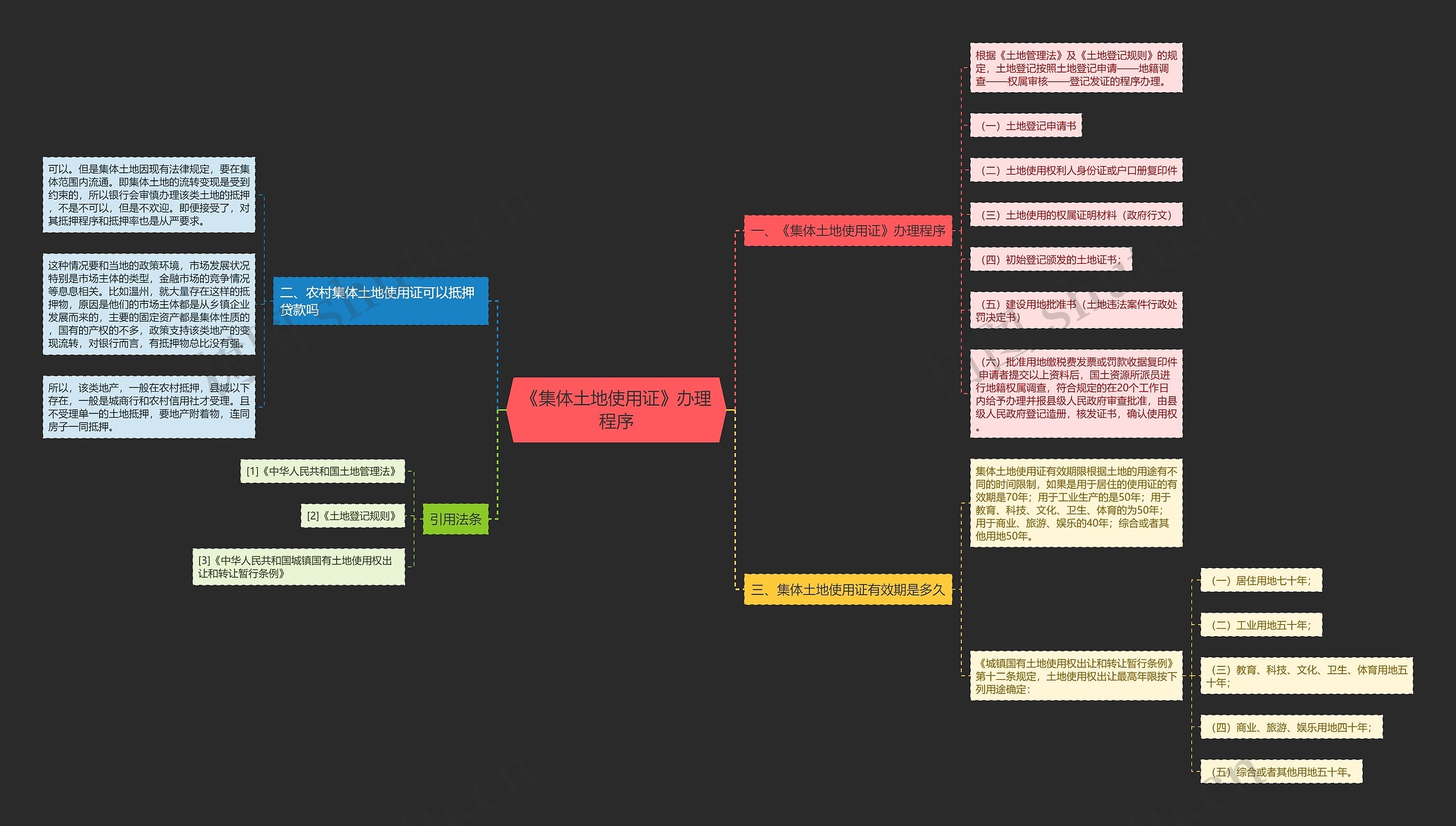 《集体土地使用证》办理程序思维导图
