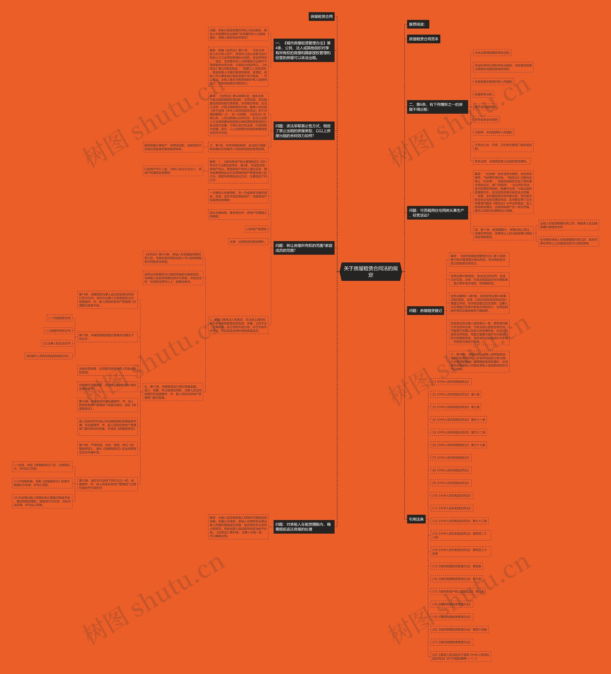 关于房屋租赁合同法的规定思维导图