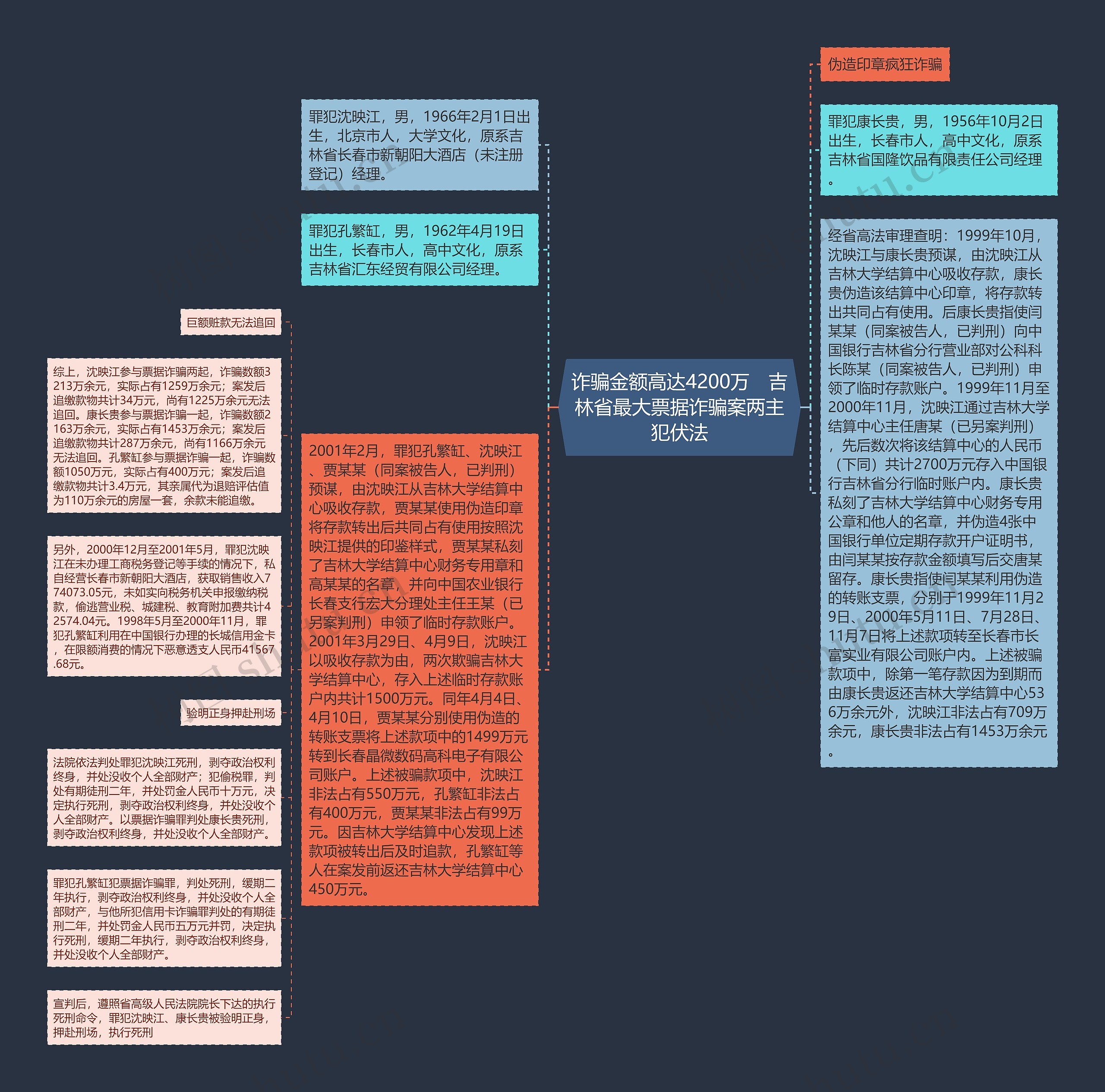 诈骗金额高达4200万　吉林省最大票据诈骗案两主犯伏法思维导图