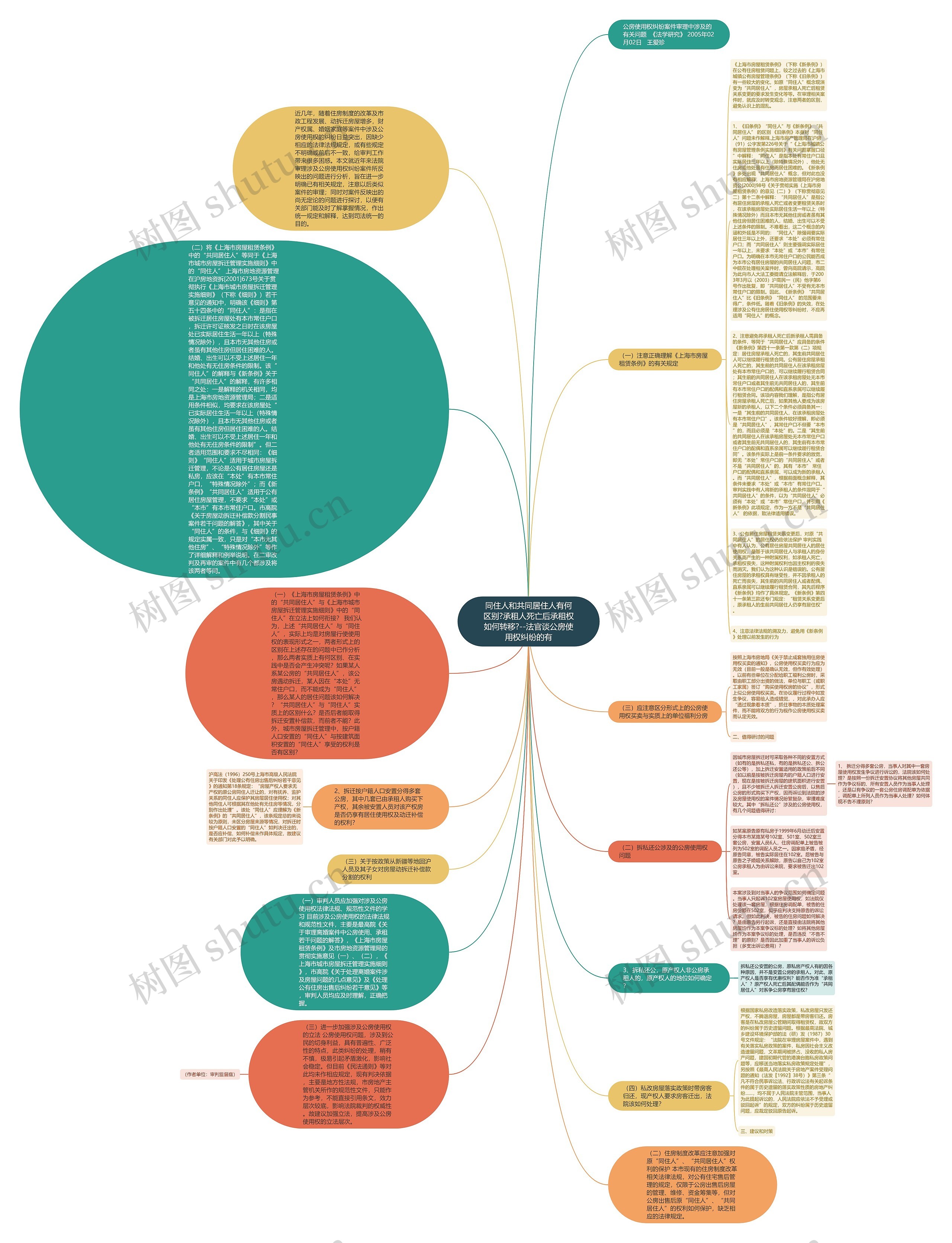 同住人和共同居住人有何区别?承租人死亡后承租权如何转移?--法官谈公房使用权纠纷的有思维导图