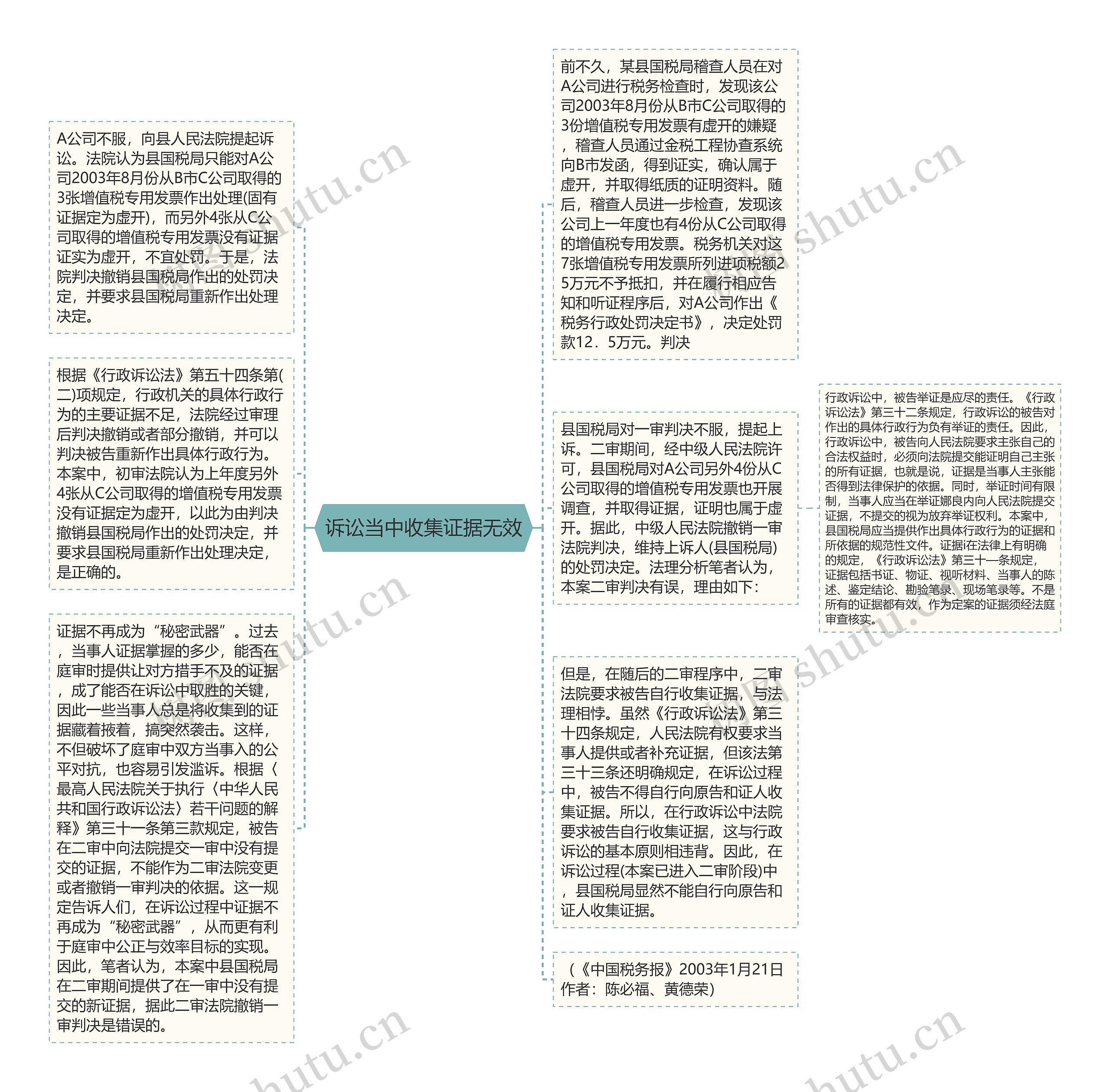 诉讼当中收集证据无效