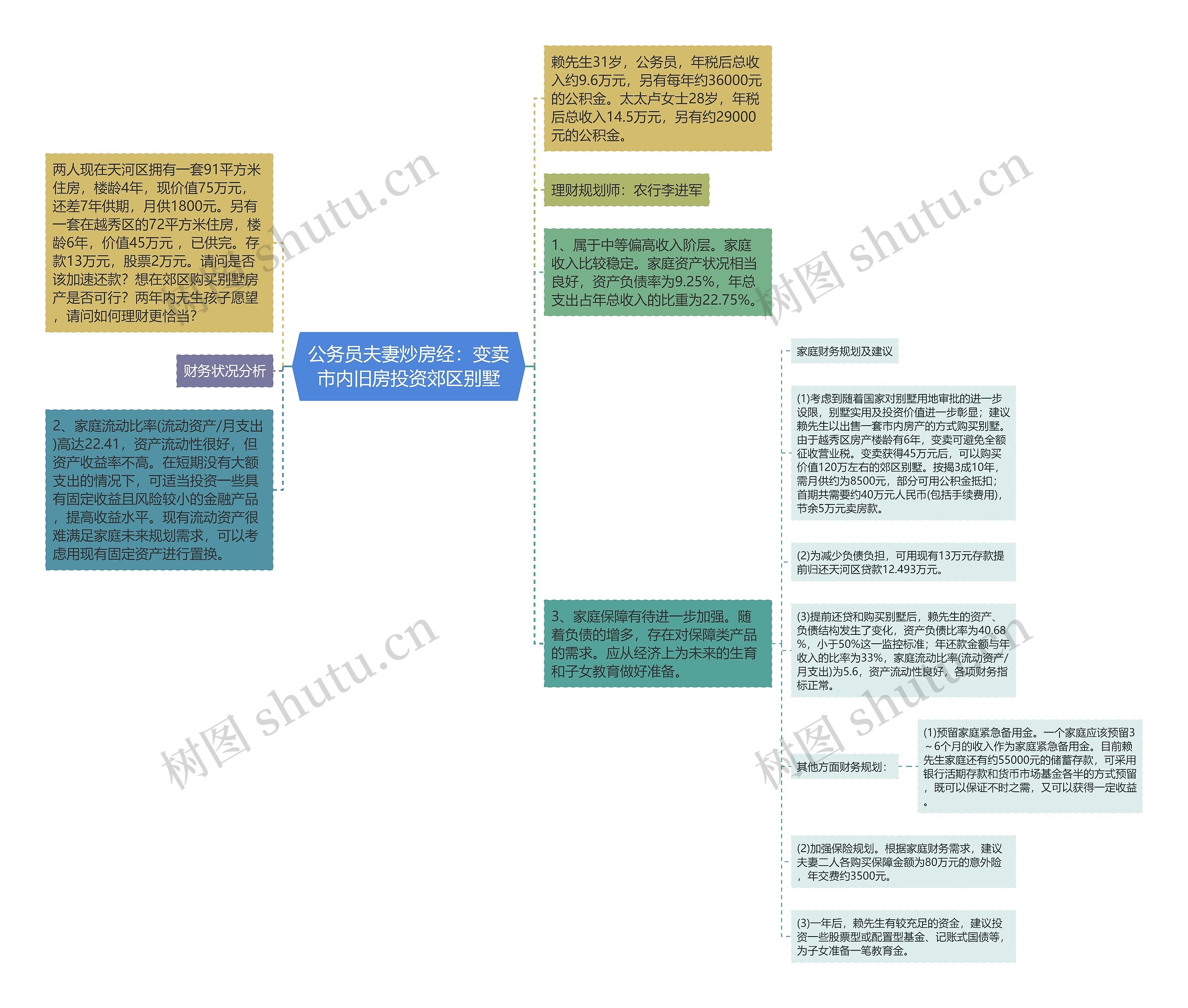 公务员夫妻炒房经：变卖市内旧房投资郊区别墅思维导图