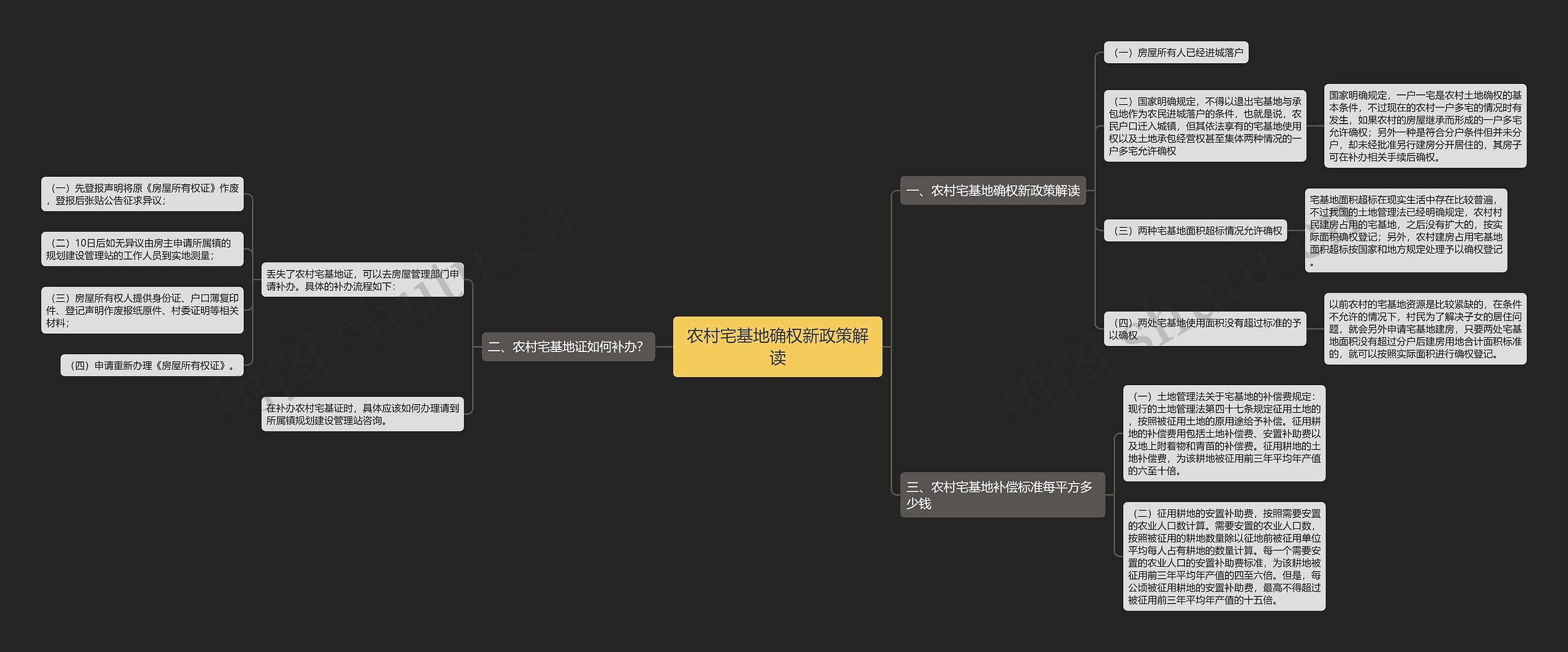 农村宅基地确权新政策解读思维导图