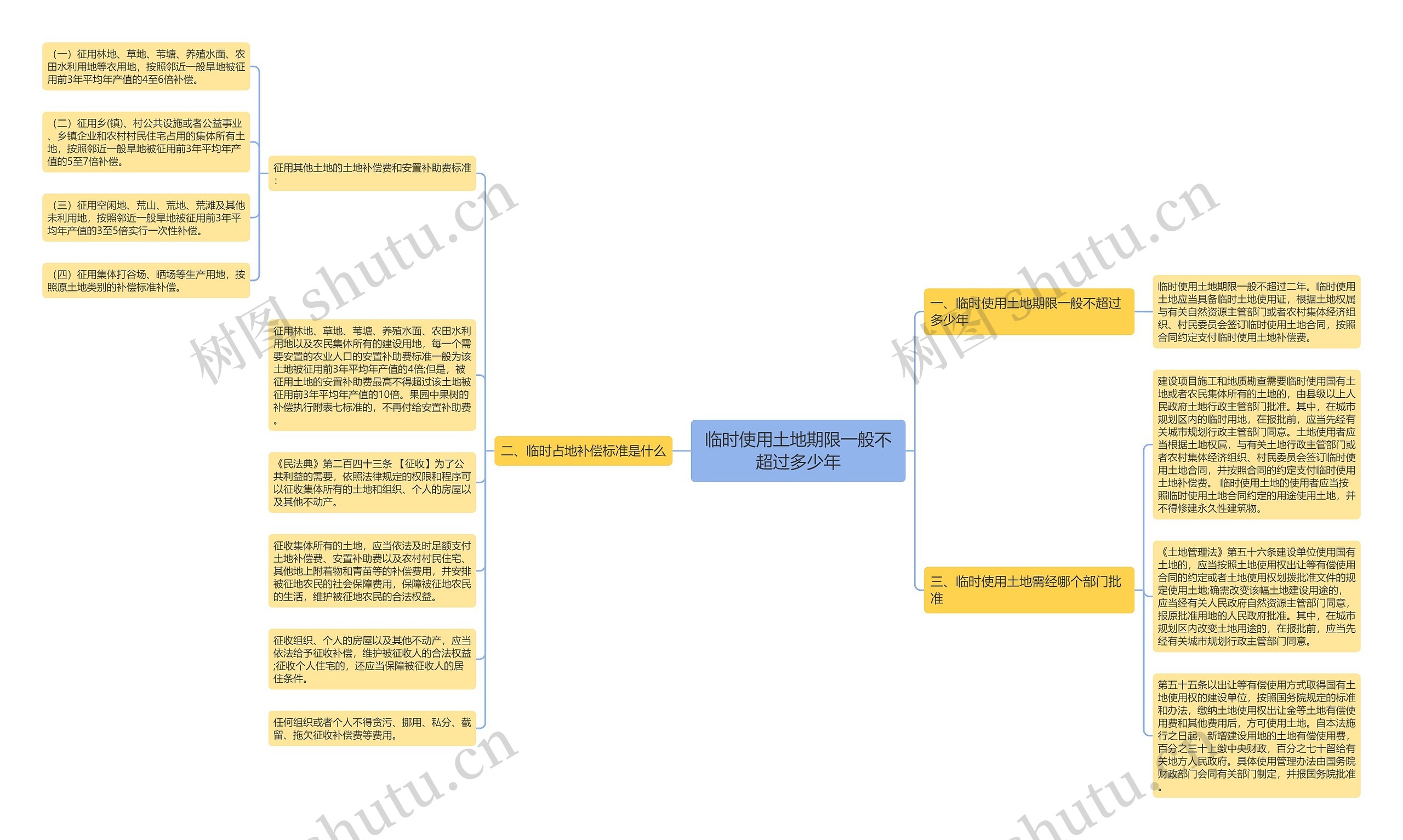 临时使用土地期限一般不超过多少年思维导图
