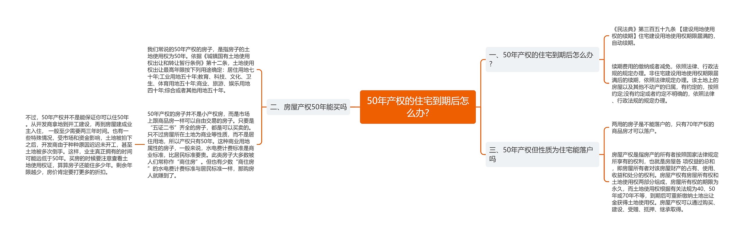 50年产权的住宅到期后怎么办?