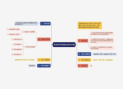 房改房补差登记如何办理