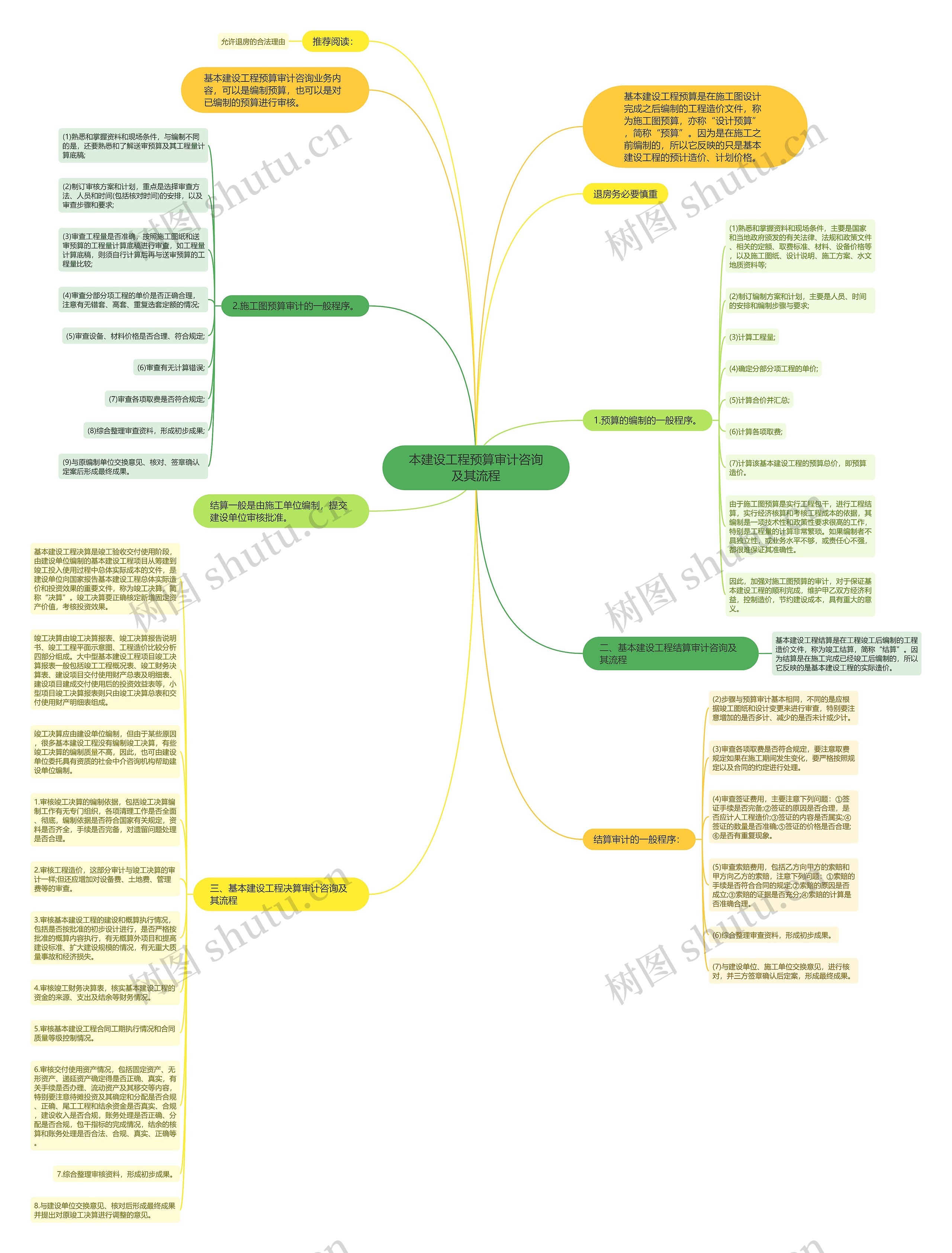 本建设工程预算审计咨询及其流程思维导图