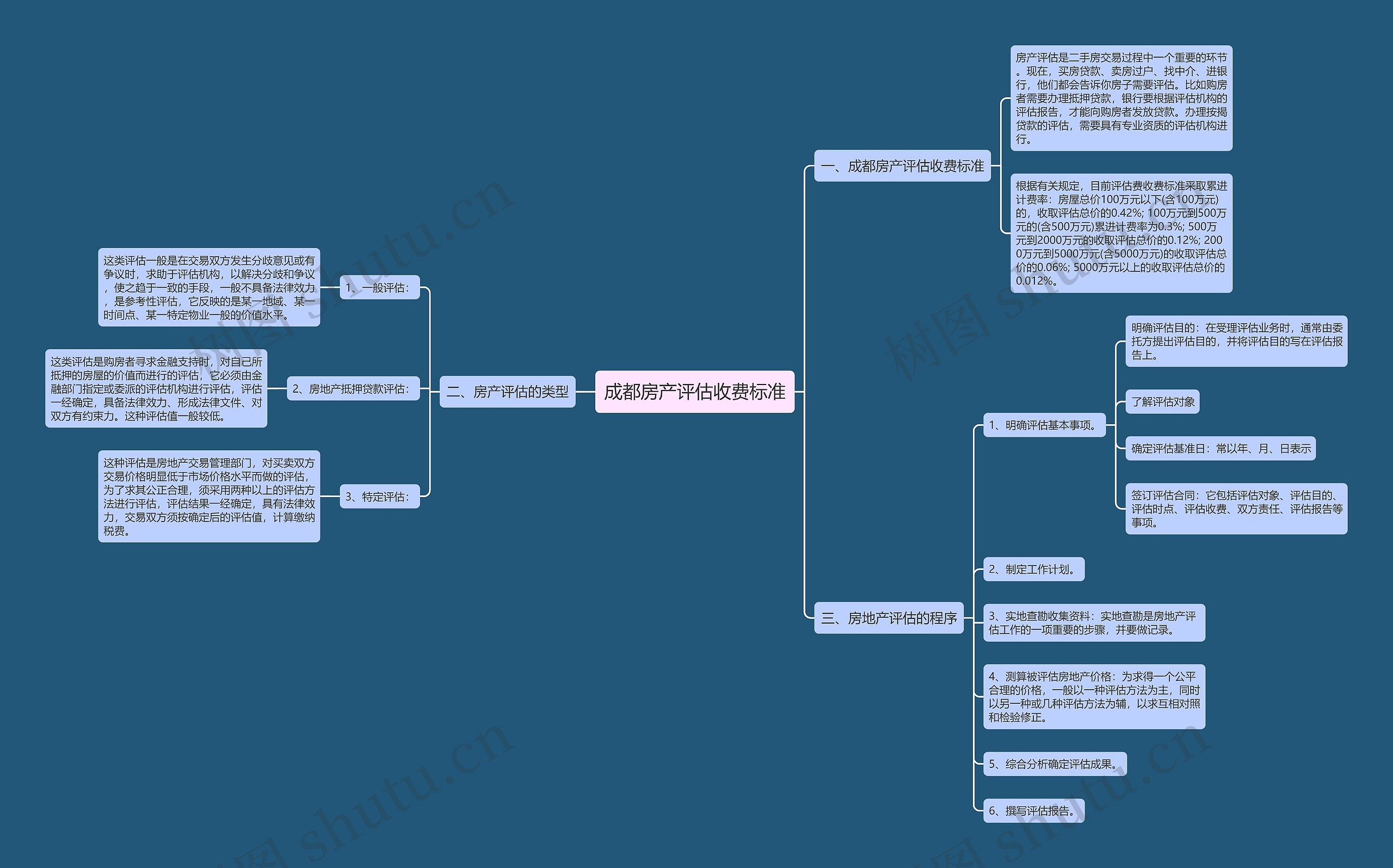 成都房产评估收费标准思维导图