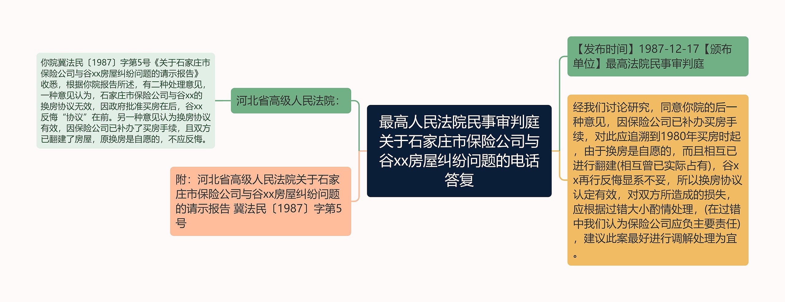 最高人民法院民事审判庭关于石家庄市保险公司与谷xx房屋纠纷问题的电话答复