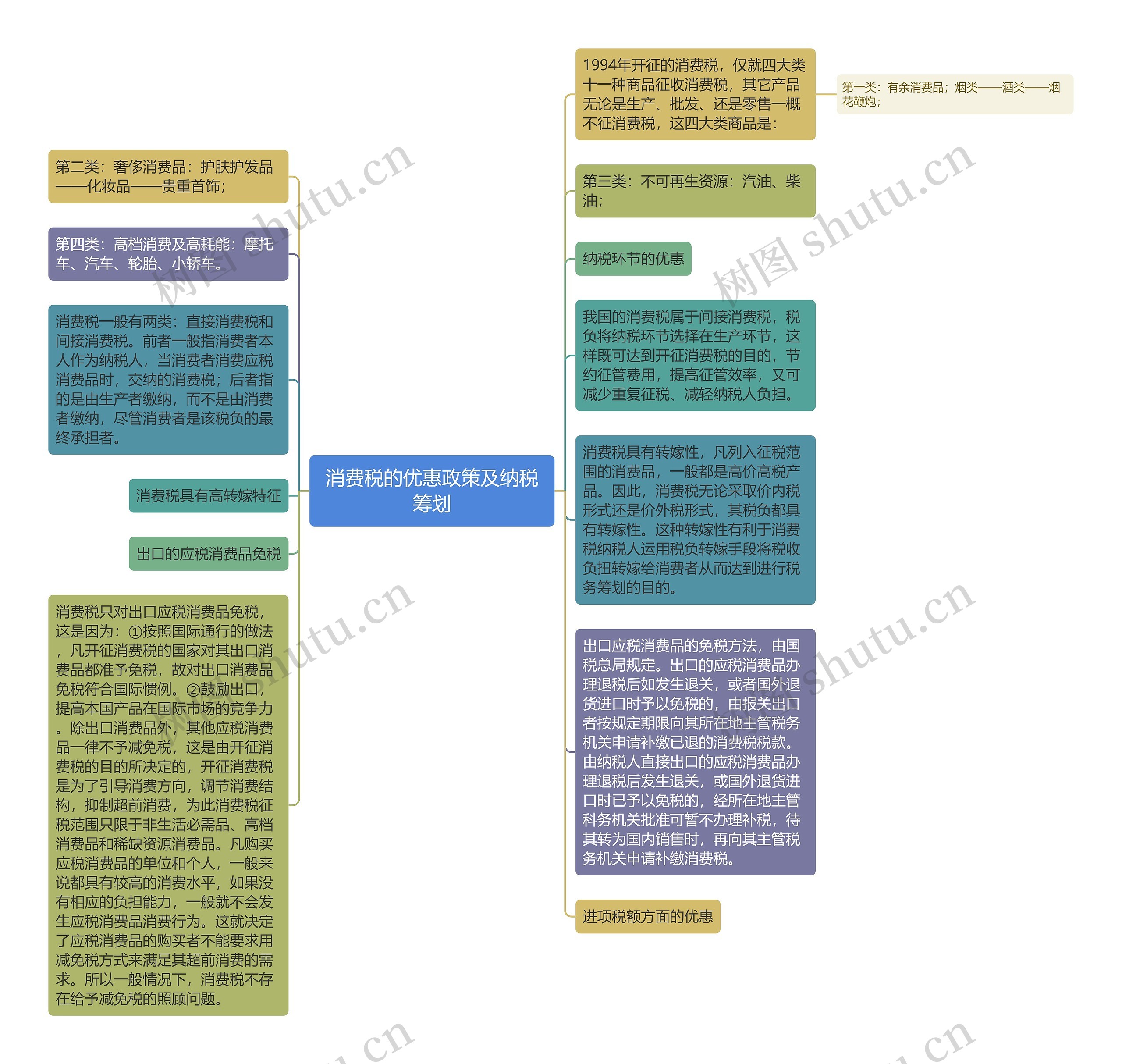 消费税的优惠政策及纳税筹划思维导图