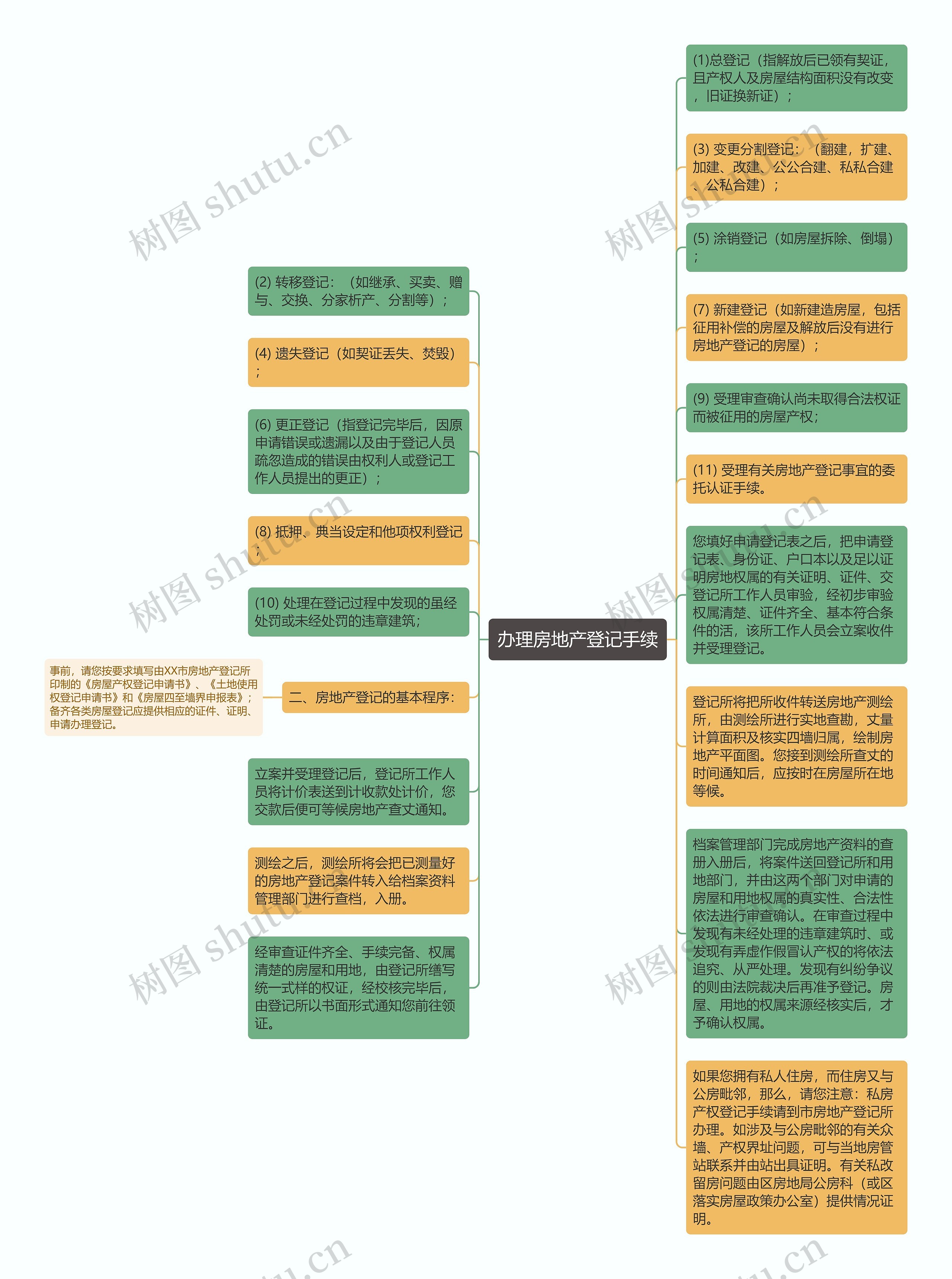 办理房地产登记手续