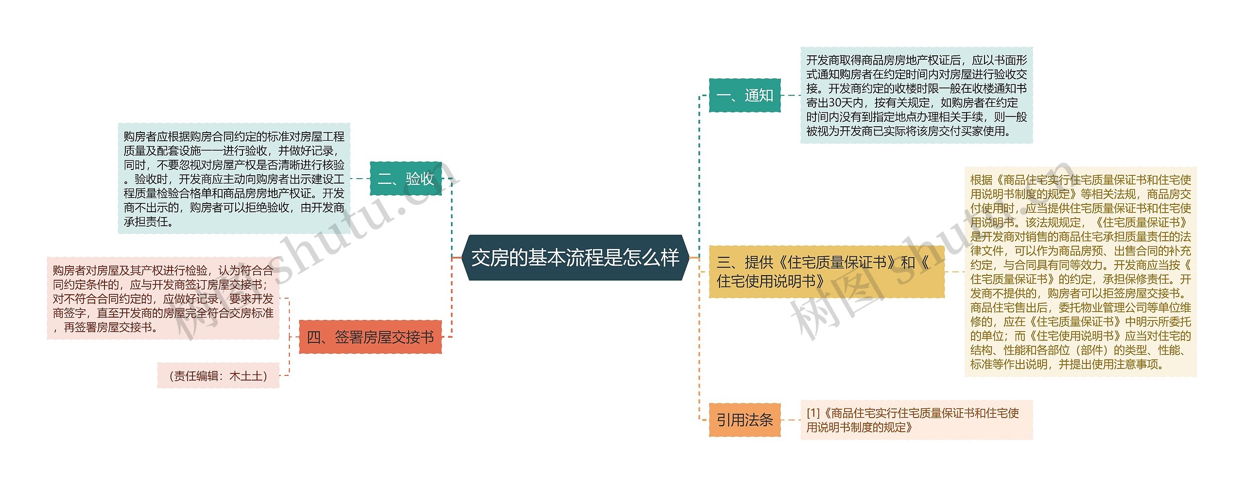 交房的基本流程是怎么样思维导图