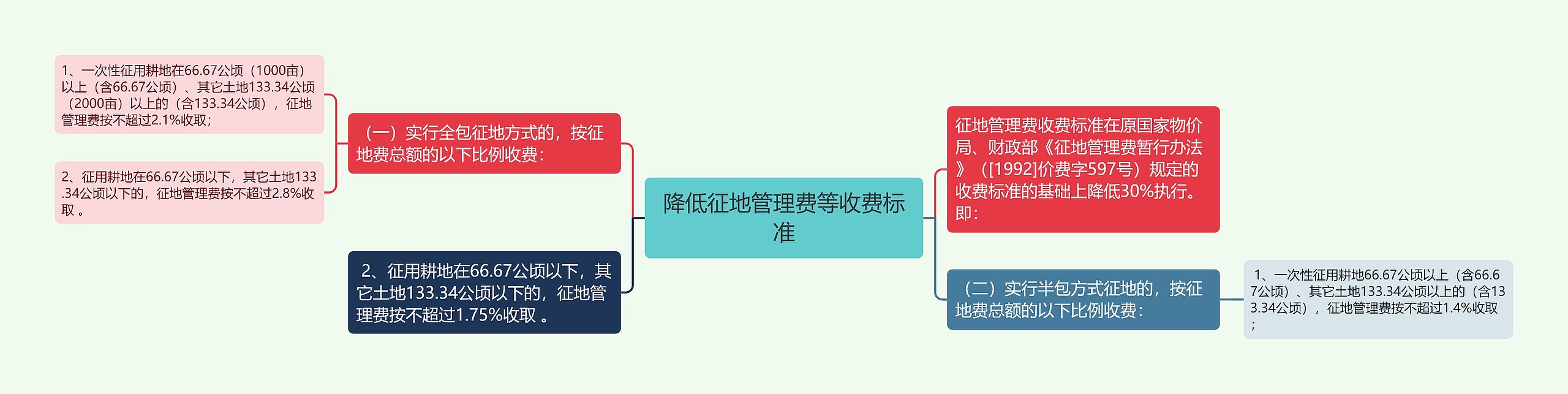 降低征地管理费等收费标准思维导图