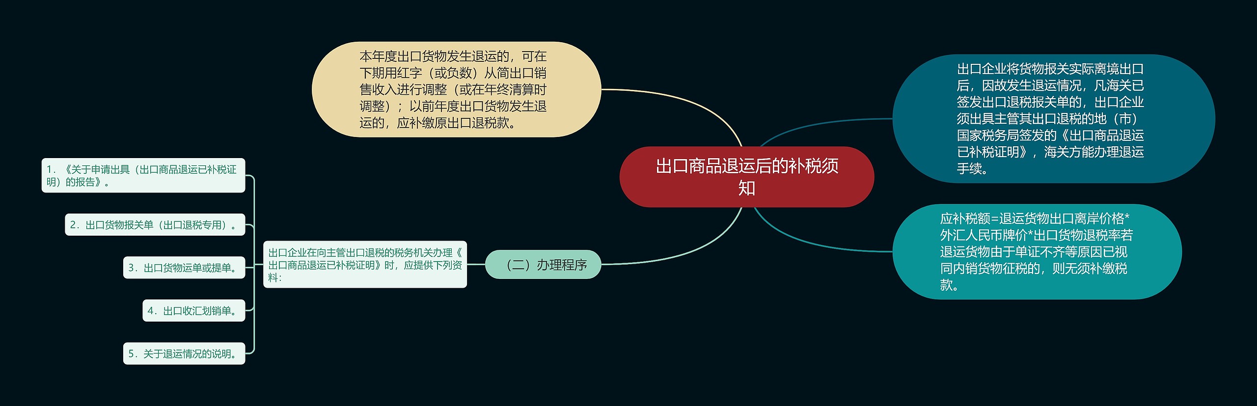 出口商品退运后的补税须知