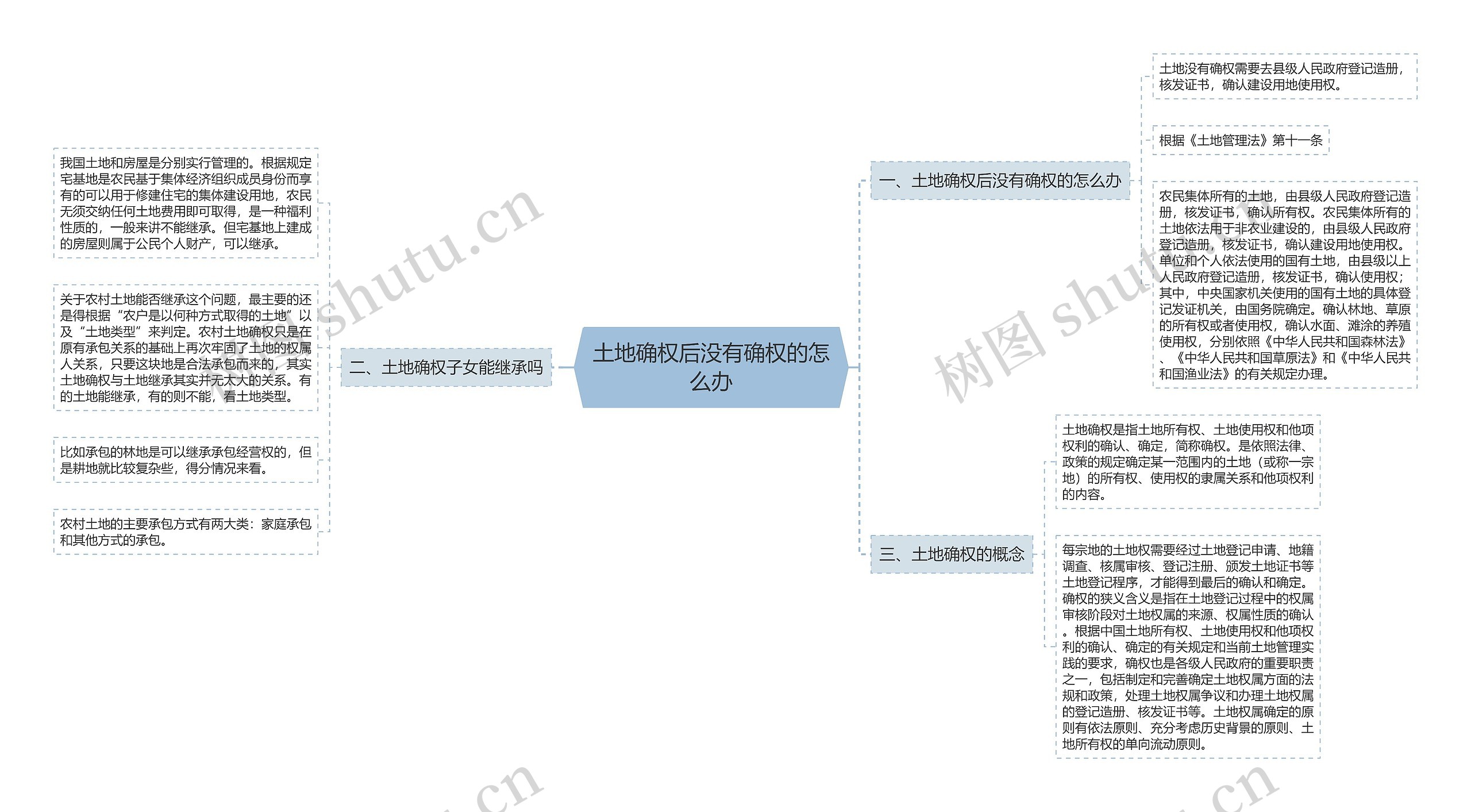 土地确权后没有确权的怎么办思维导图