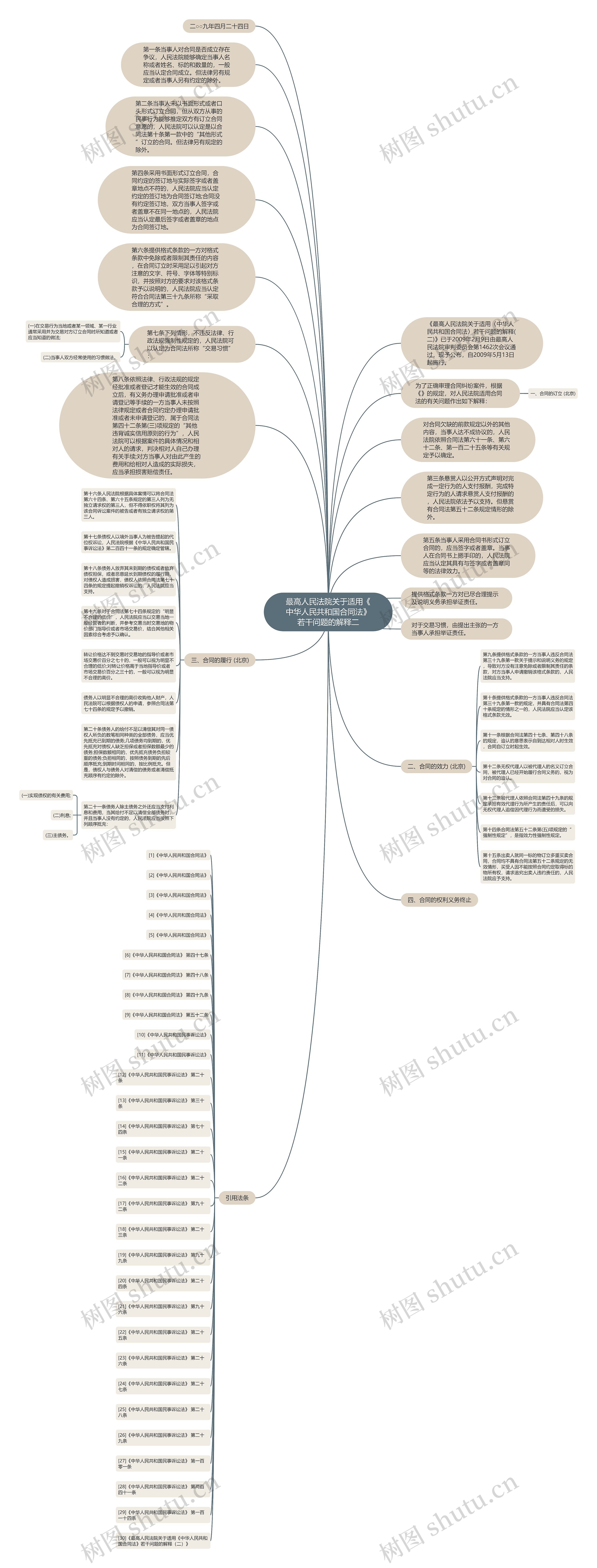 最高人民法院关于适用《中华人民共和国合同法》若干问题的解释二思维导图