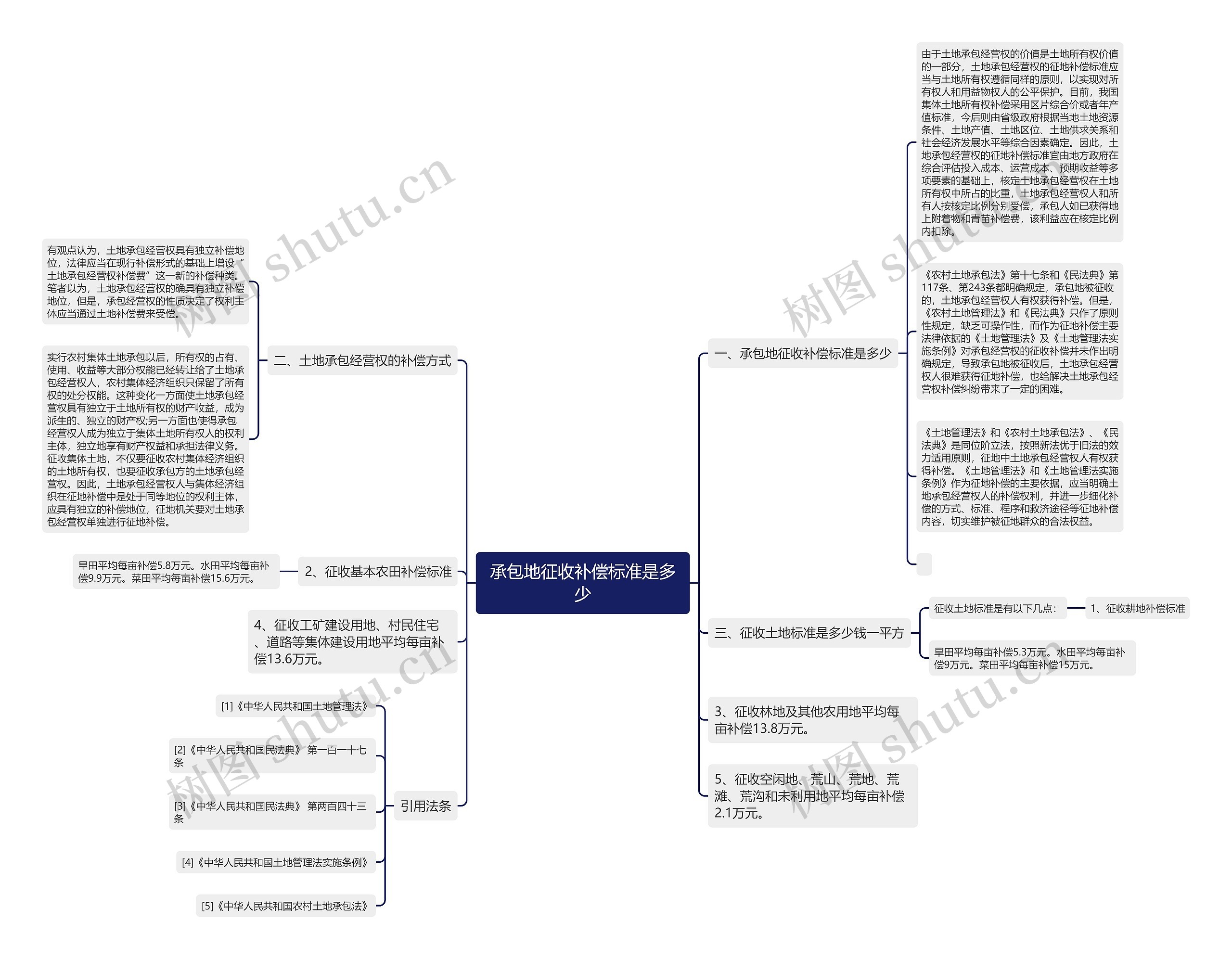 承包地征收补偿标准是多少思维导图