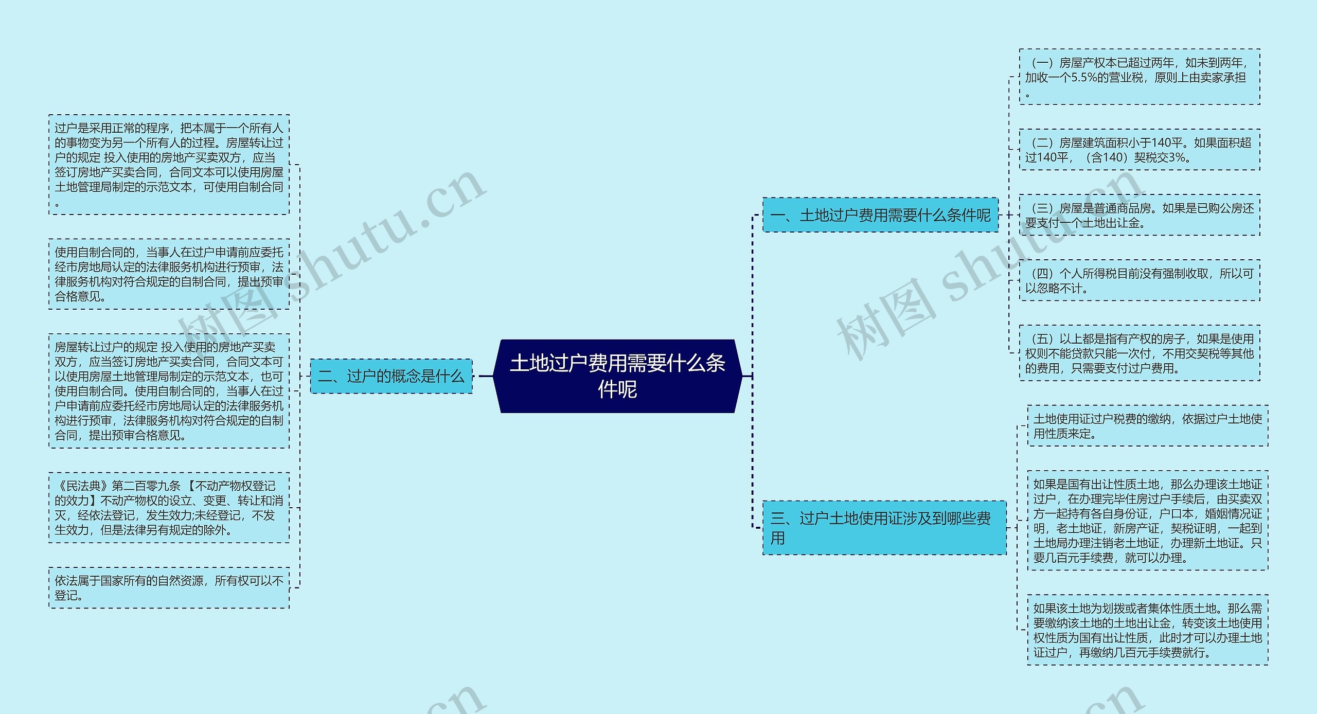 土地过户费用需要什么条件呢思维导图