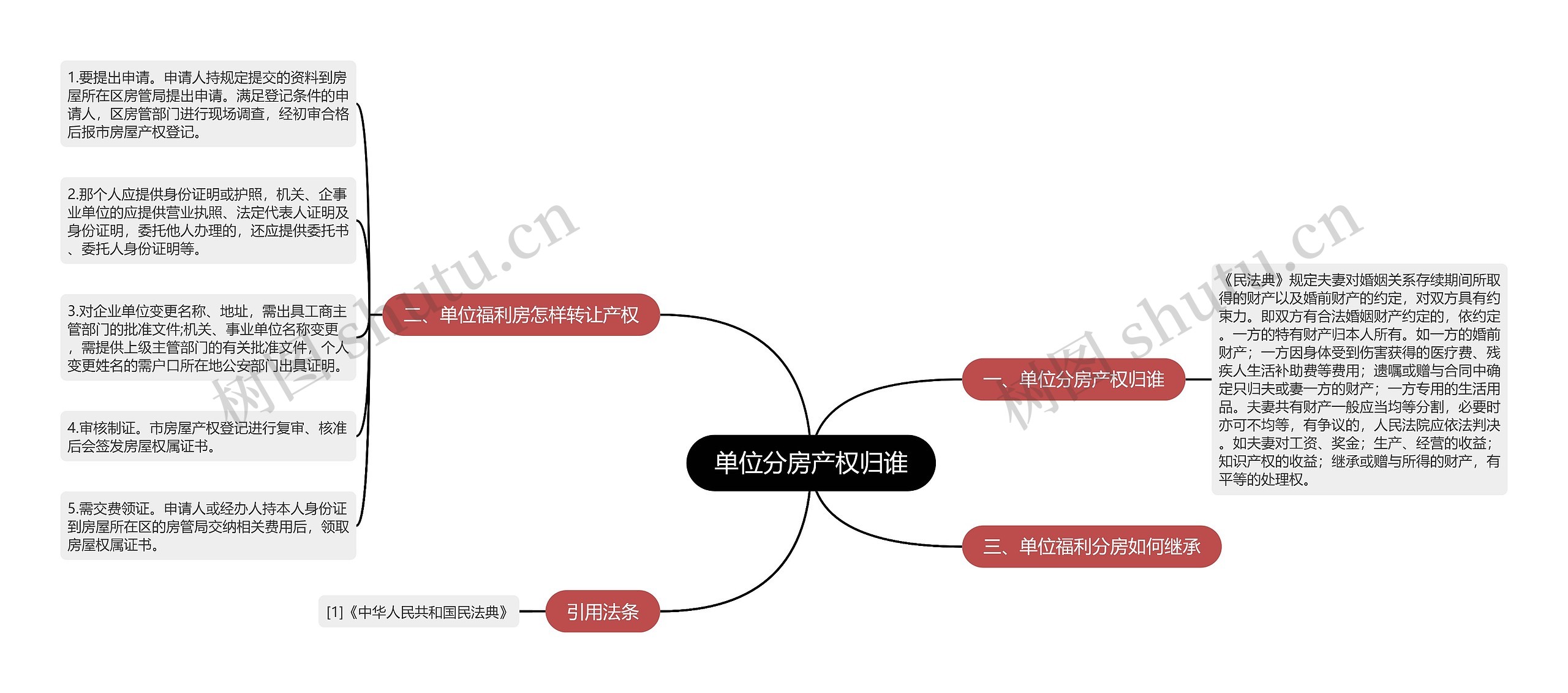 单位分房产权归谁思维导图