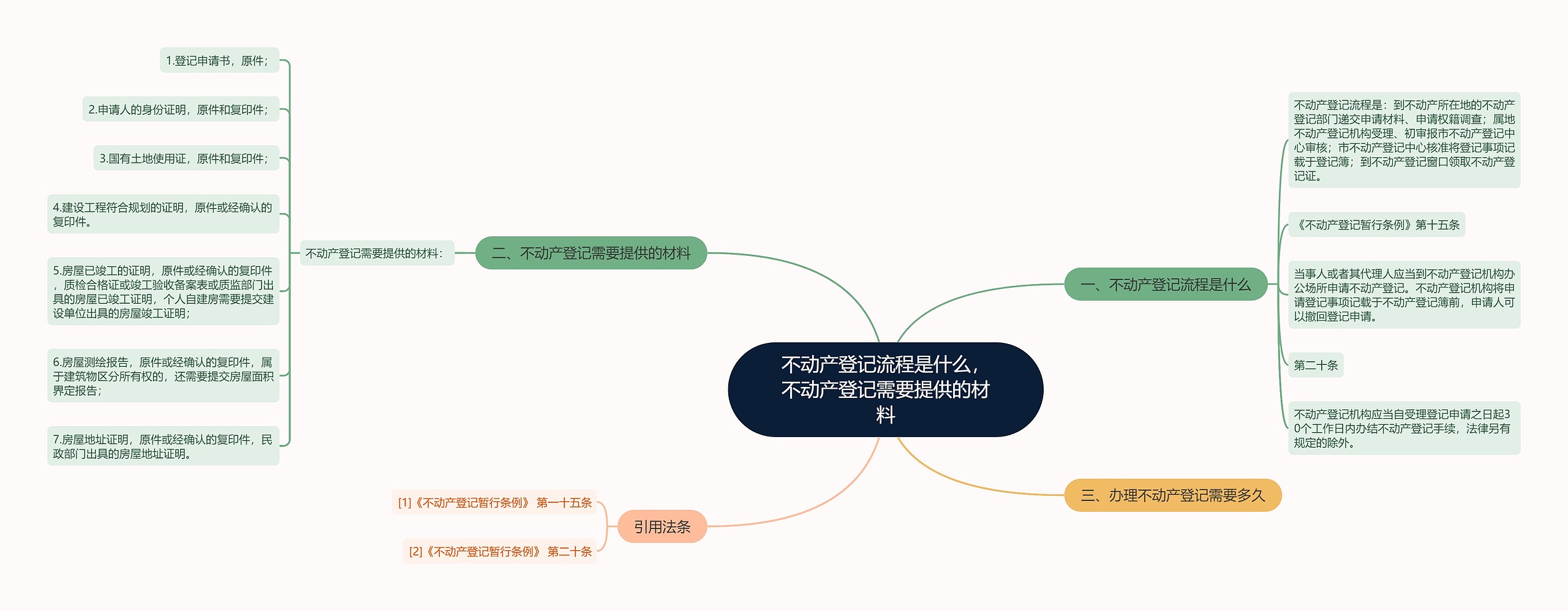 不动产登记流程是什么，不动产登记需要提供的材料思维导图