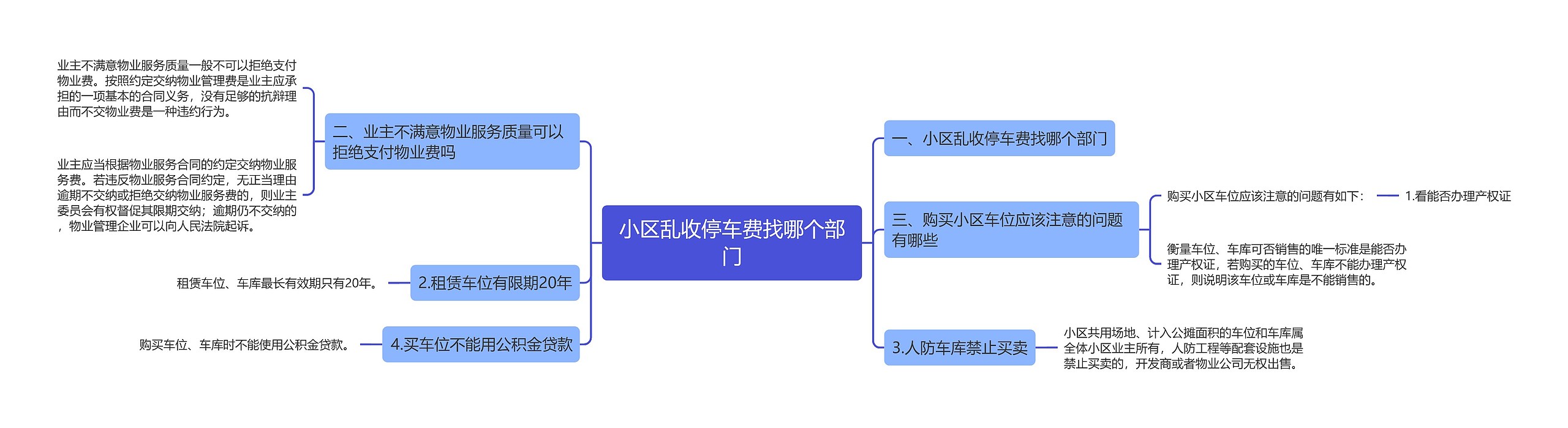 小区乱收停车费找哪个部门思维导图