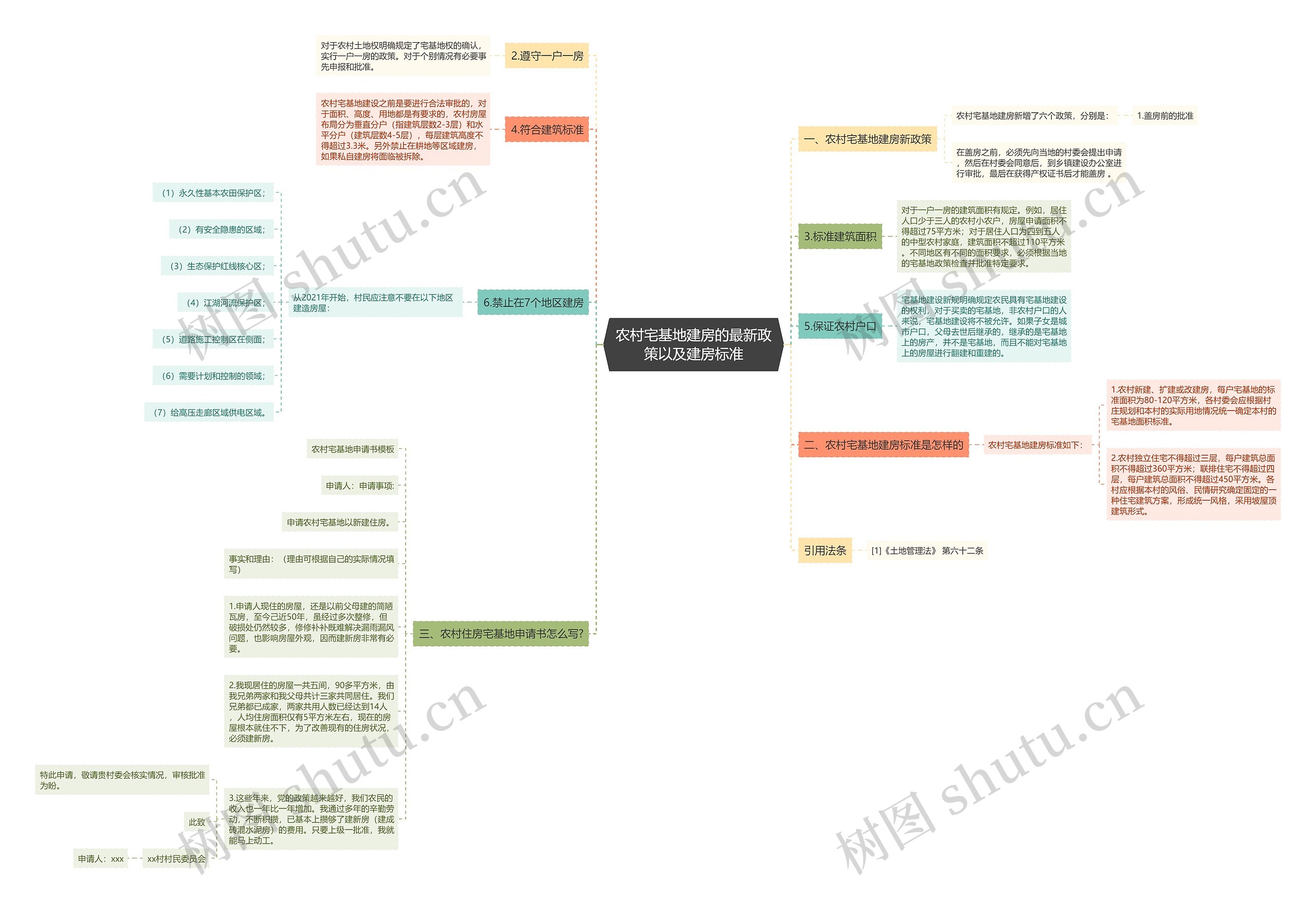 农村宅基地建房的最新政策以及建房标准思维导图