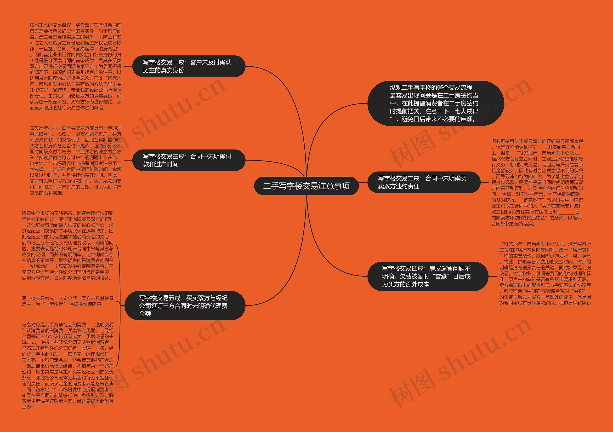 二手写字楼交易注意事项思维导图