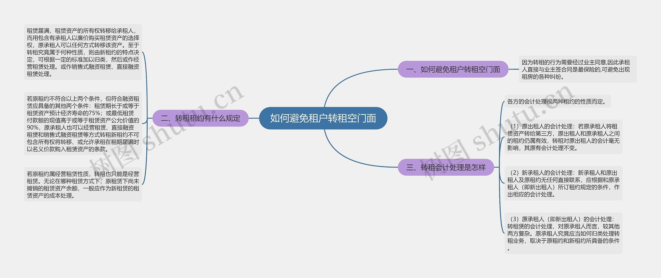 如何避免租户转租空门面思维导图