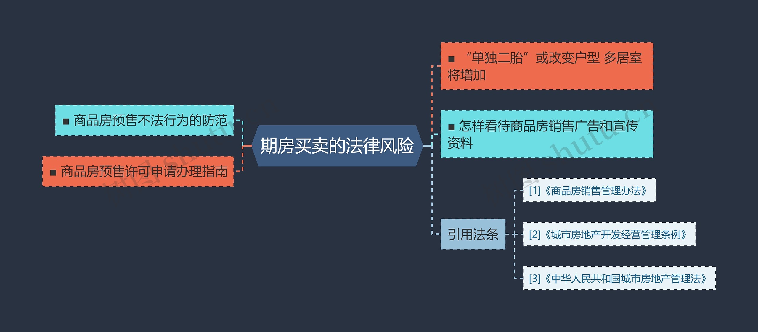 期房买卖的法律风险思维导图