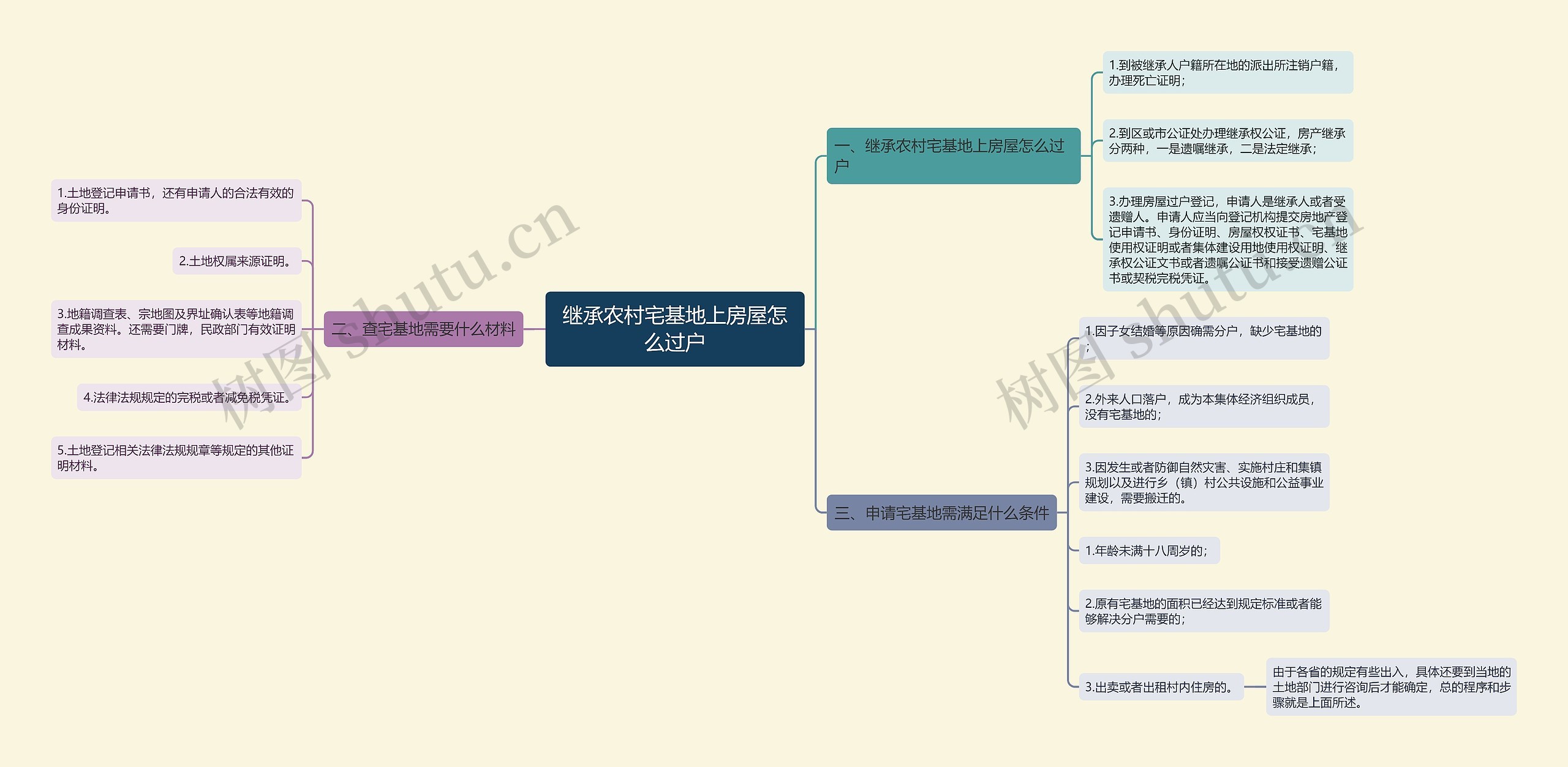 继承农村宅基地上房屋怎么过户