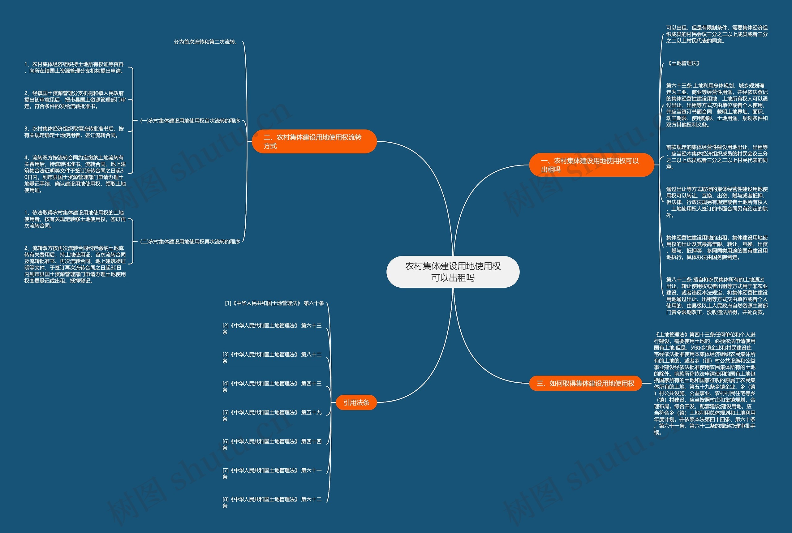 农村集体建设用地使用权可以出租吗思维导图