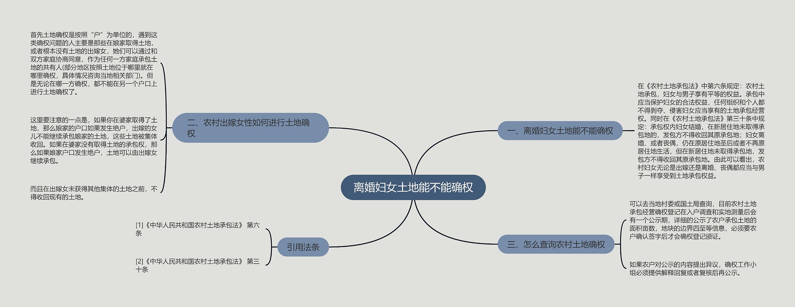 离婚妇女土地能不能确权思维导图