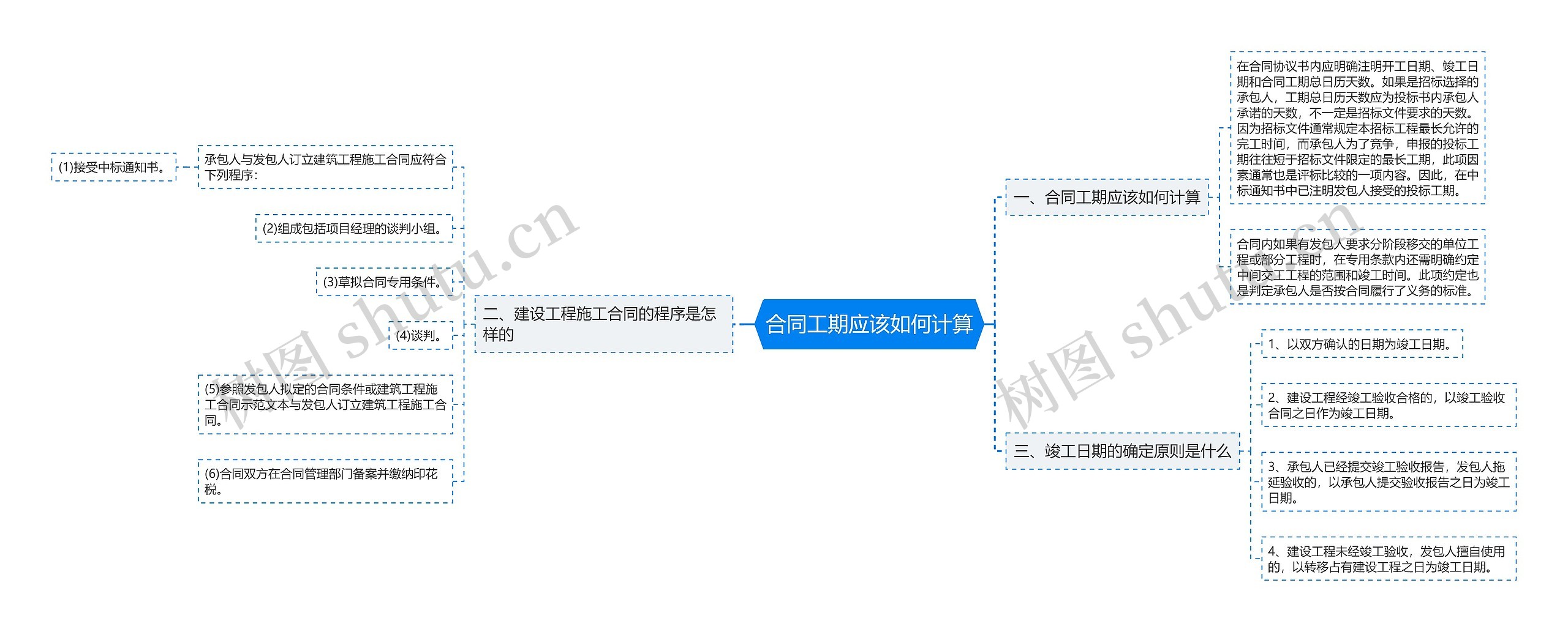 合同工期应该如何计算思维导图