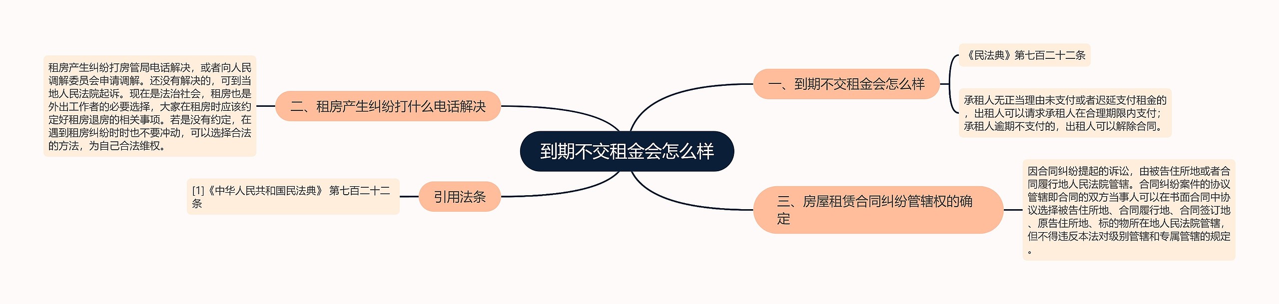 到期不交租金会怎么样思维导图