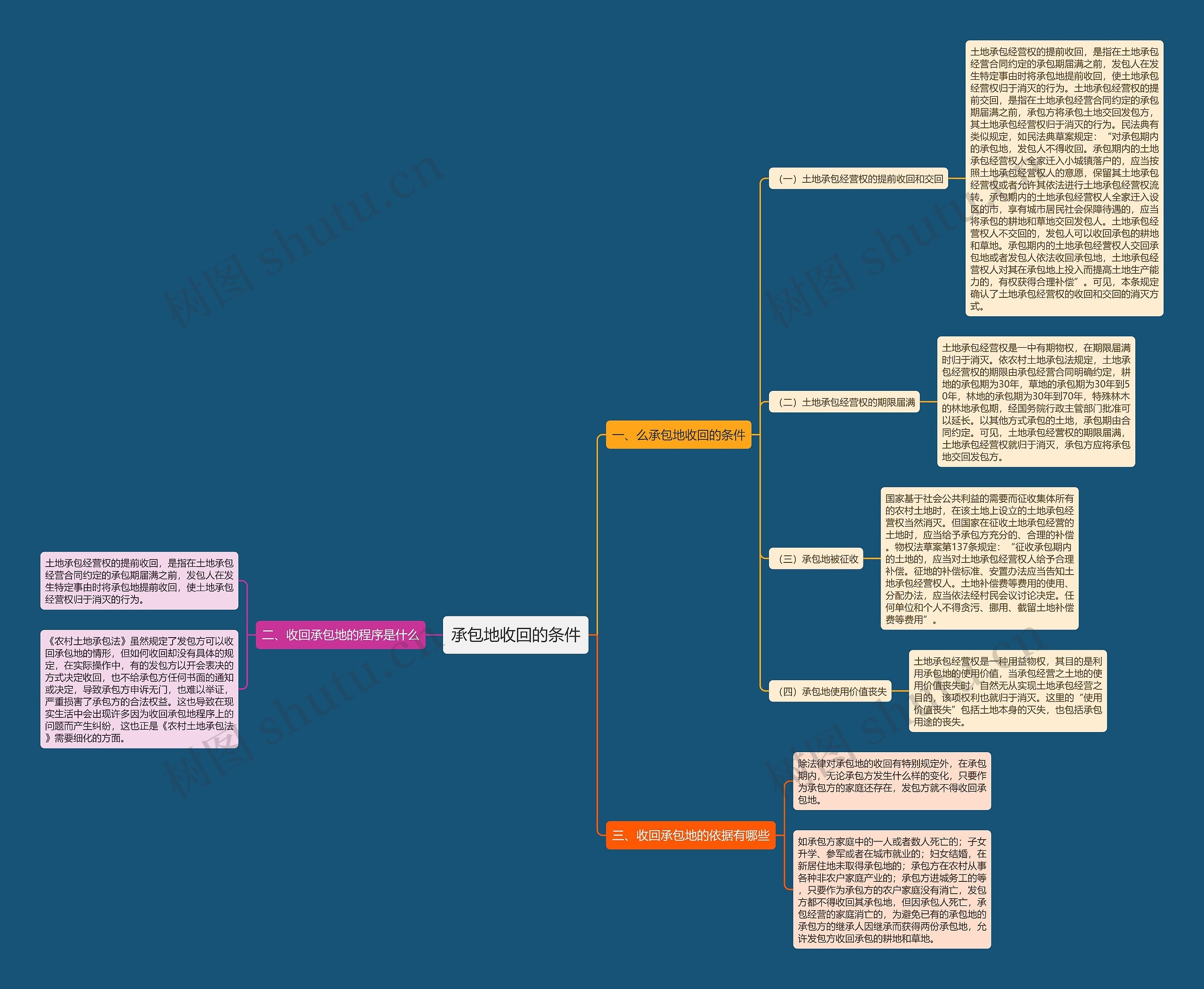 承包地收回的条件思维导图