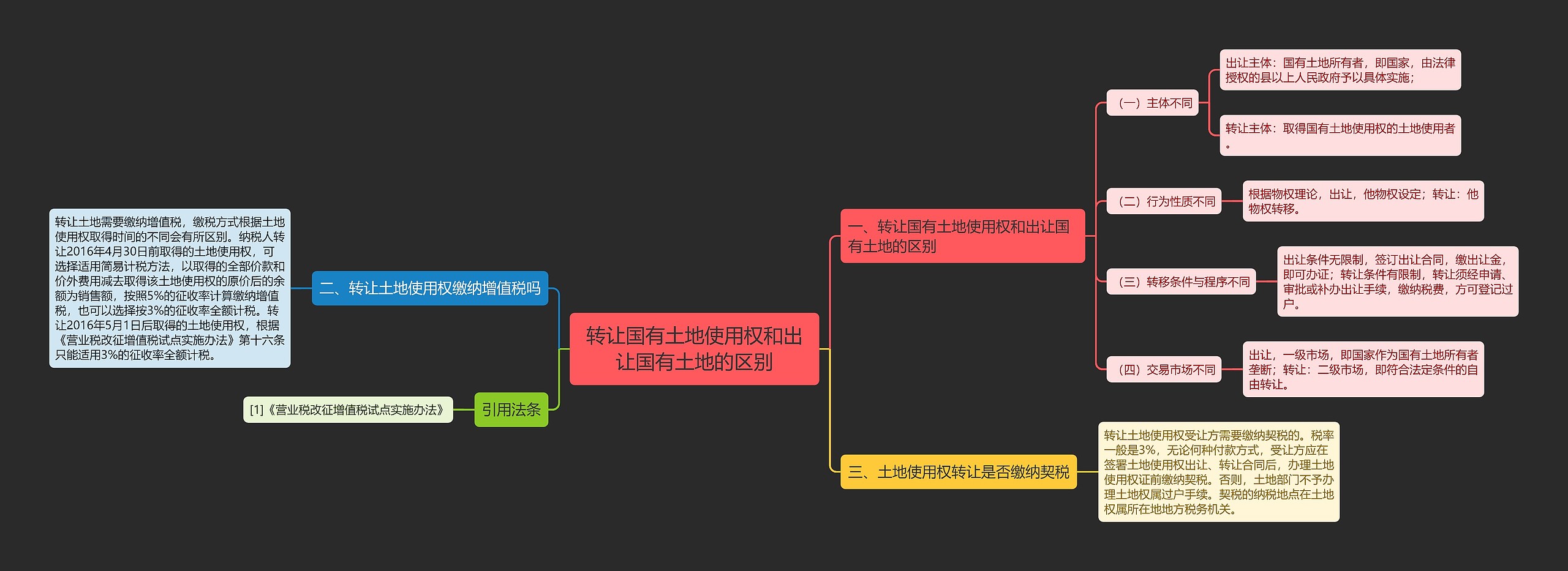 转让国有土地使用权和出让国有土地的区别思维导图