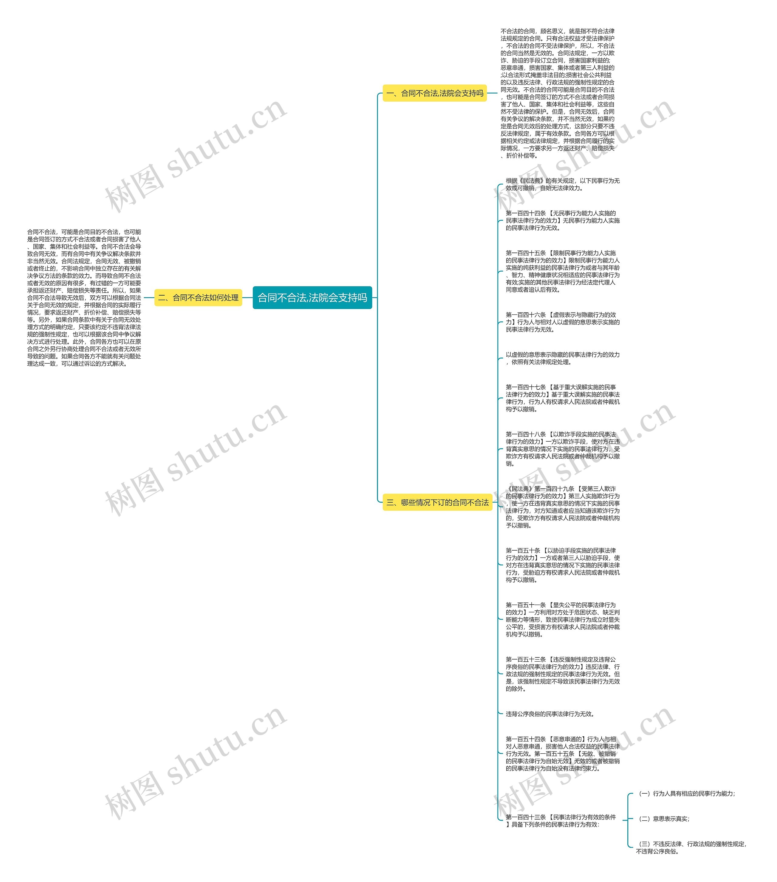 合同不合法,法院会支持吗思维导图