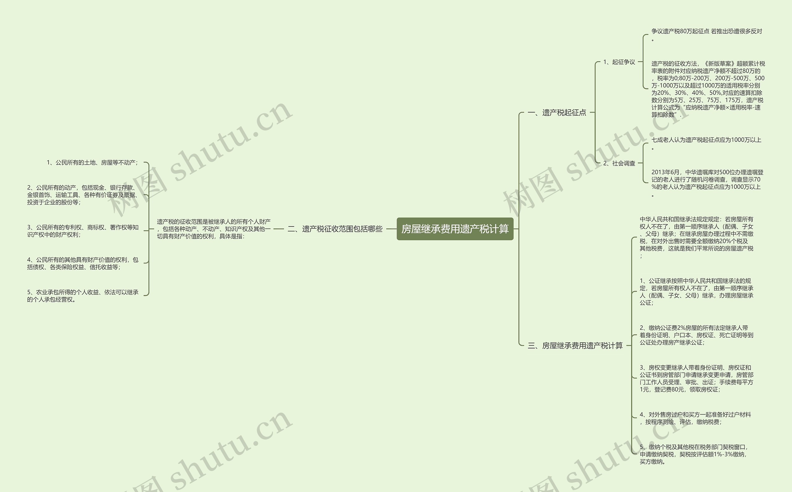 房屋继承费用遗产税计算思维导图