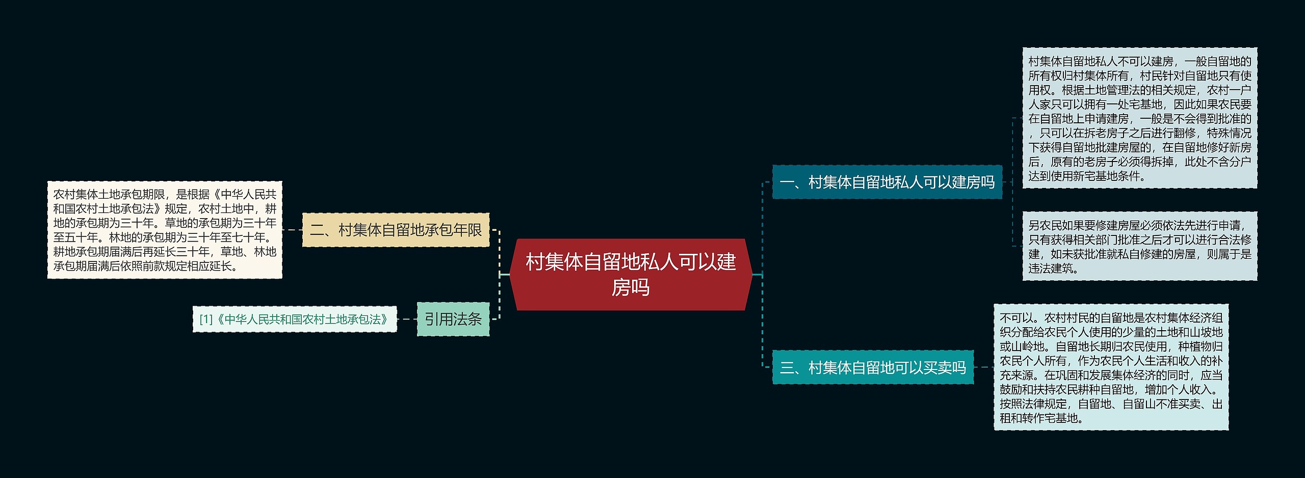 村集体自留地私人可以建房吗思维导图