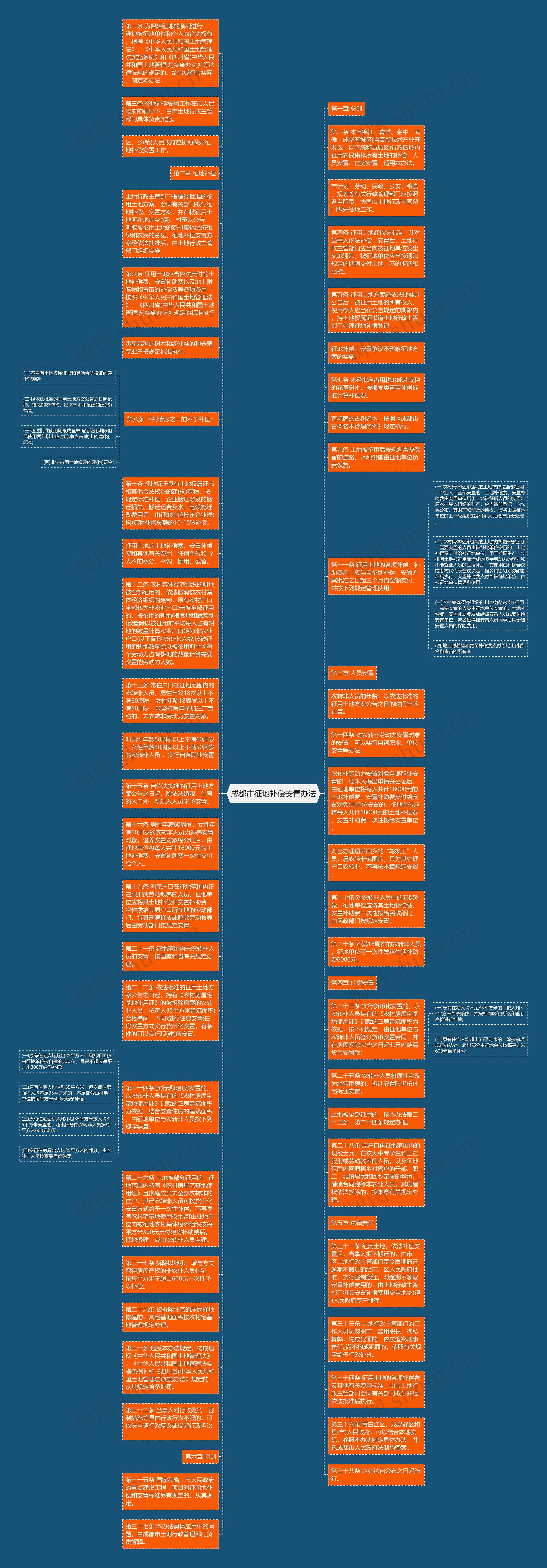 成都市征地补偿安置办法思维导图高清图 成都市征地补偿安置办法思维导图