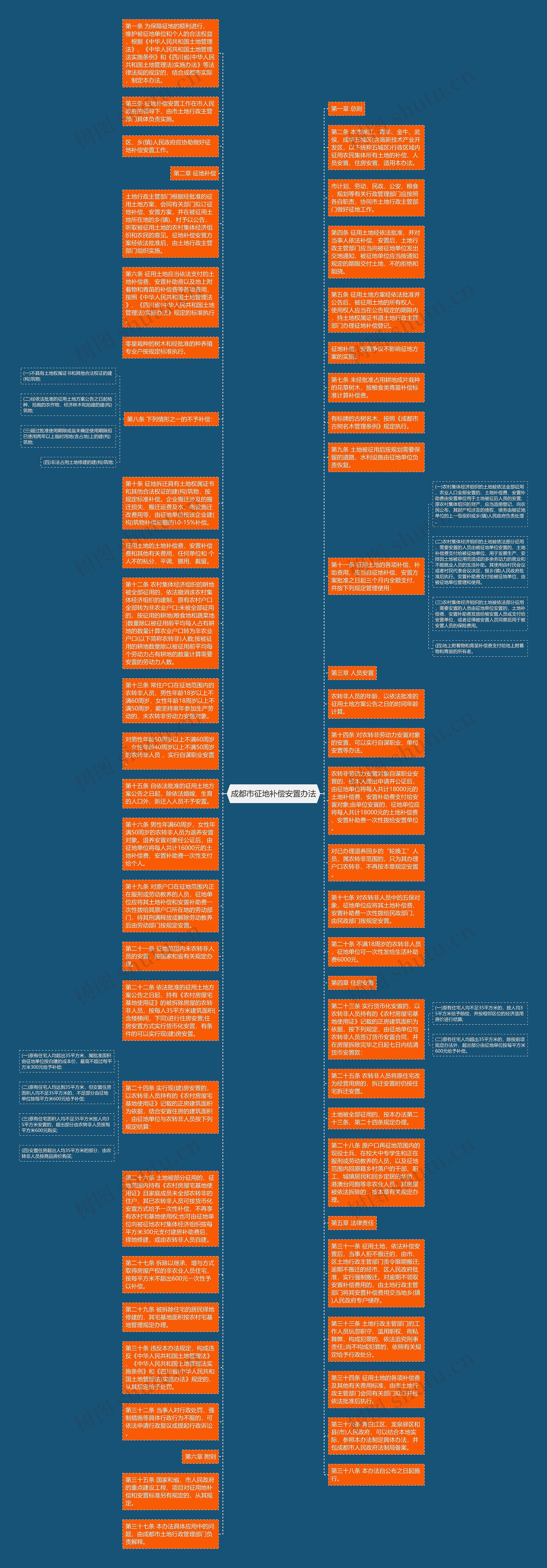 成都市征地补偿安置办法思维导图
