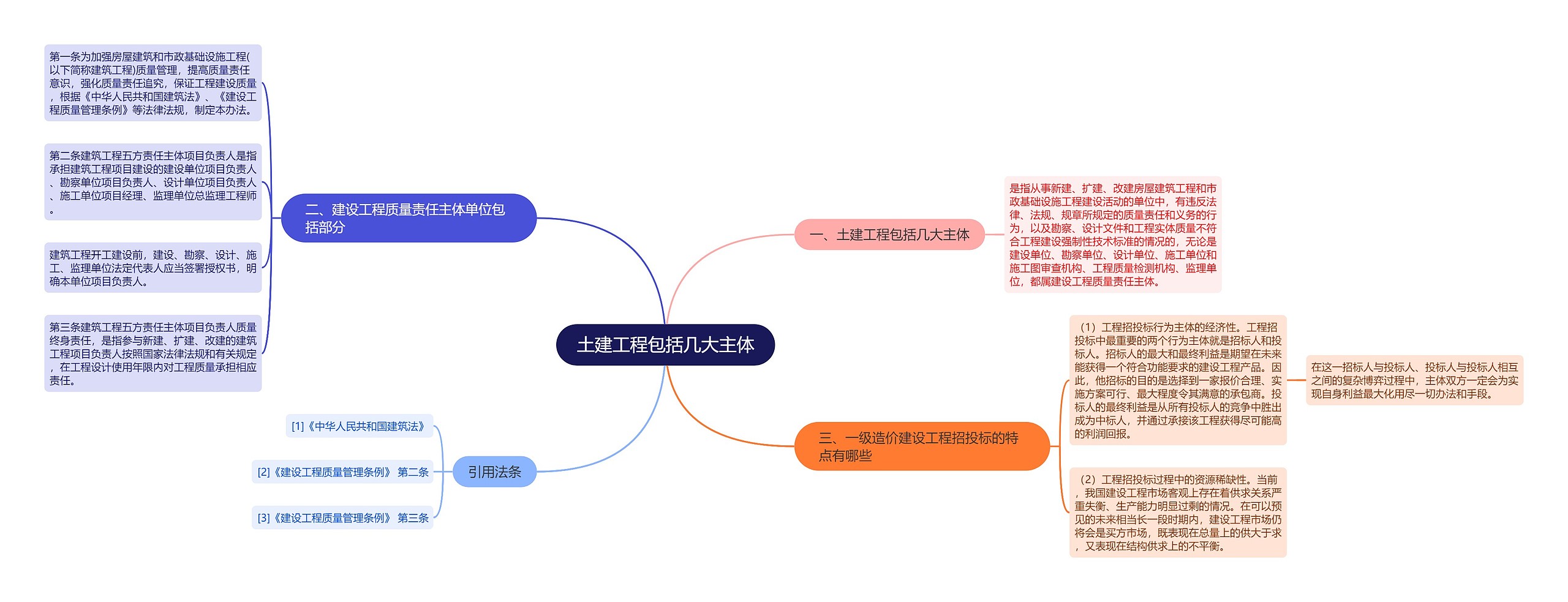 土建工程包括几大主体思维导图