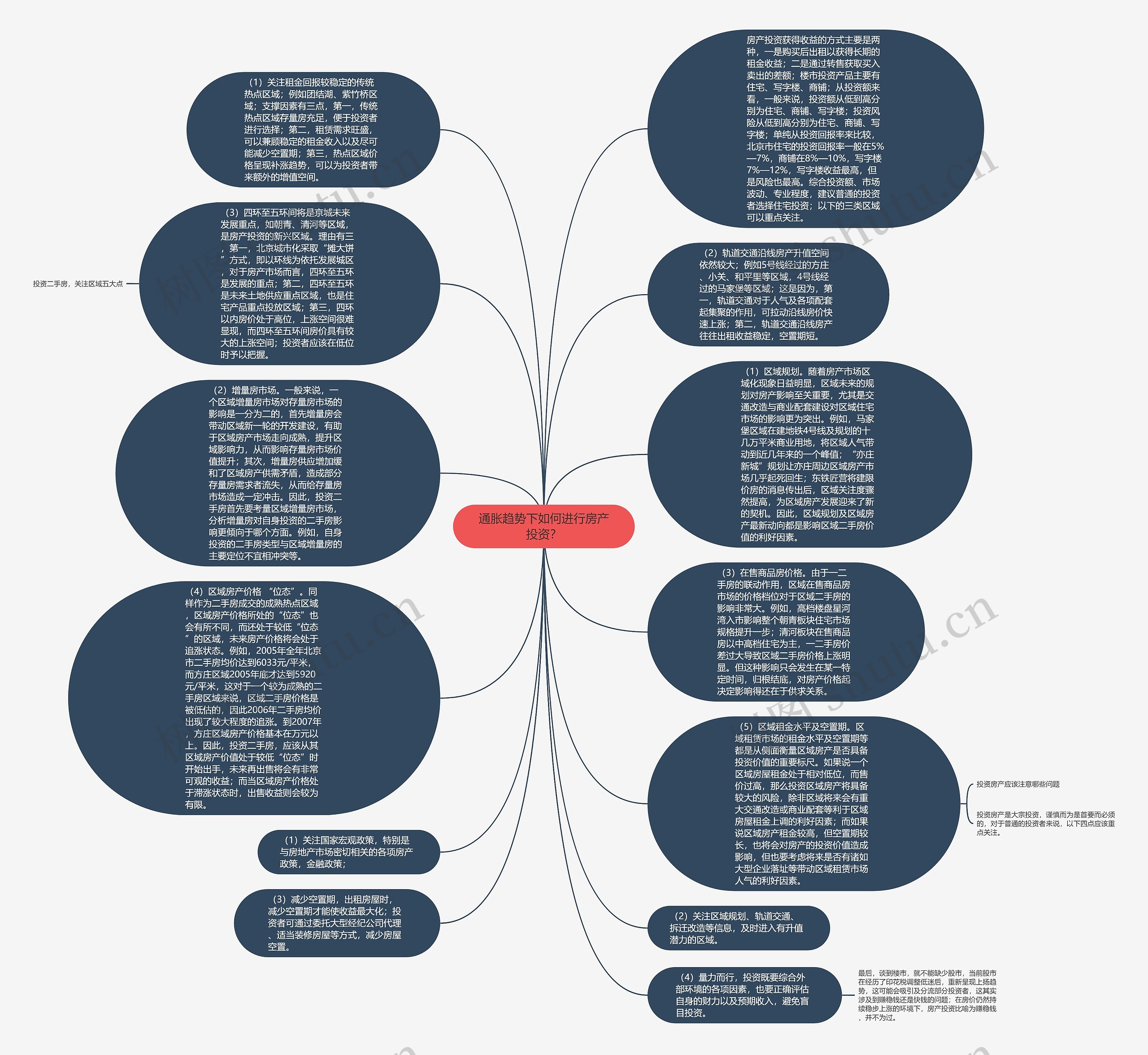 通胀趋势下如何进行房产投资？思维导图