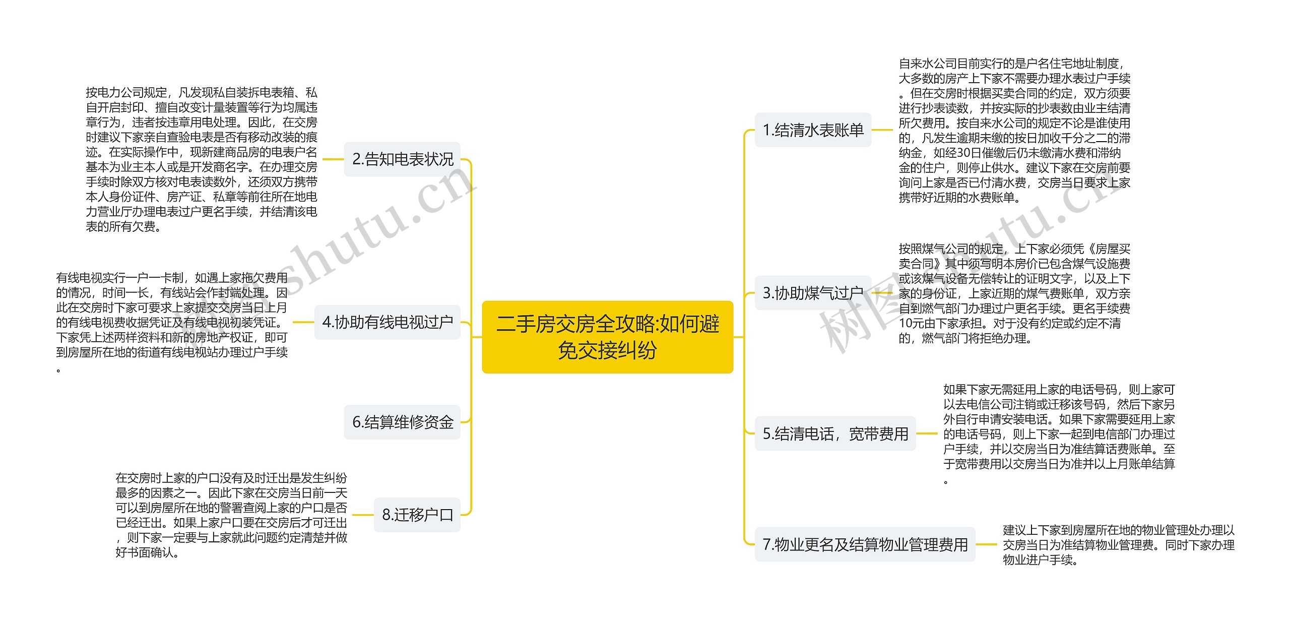 二手房交房全攻略:如何避免交接纠纷思维导图