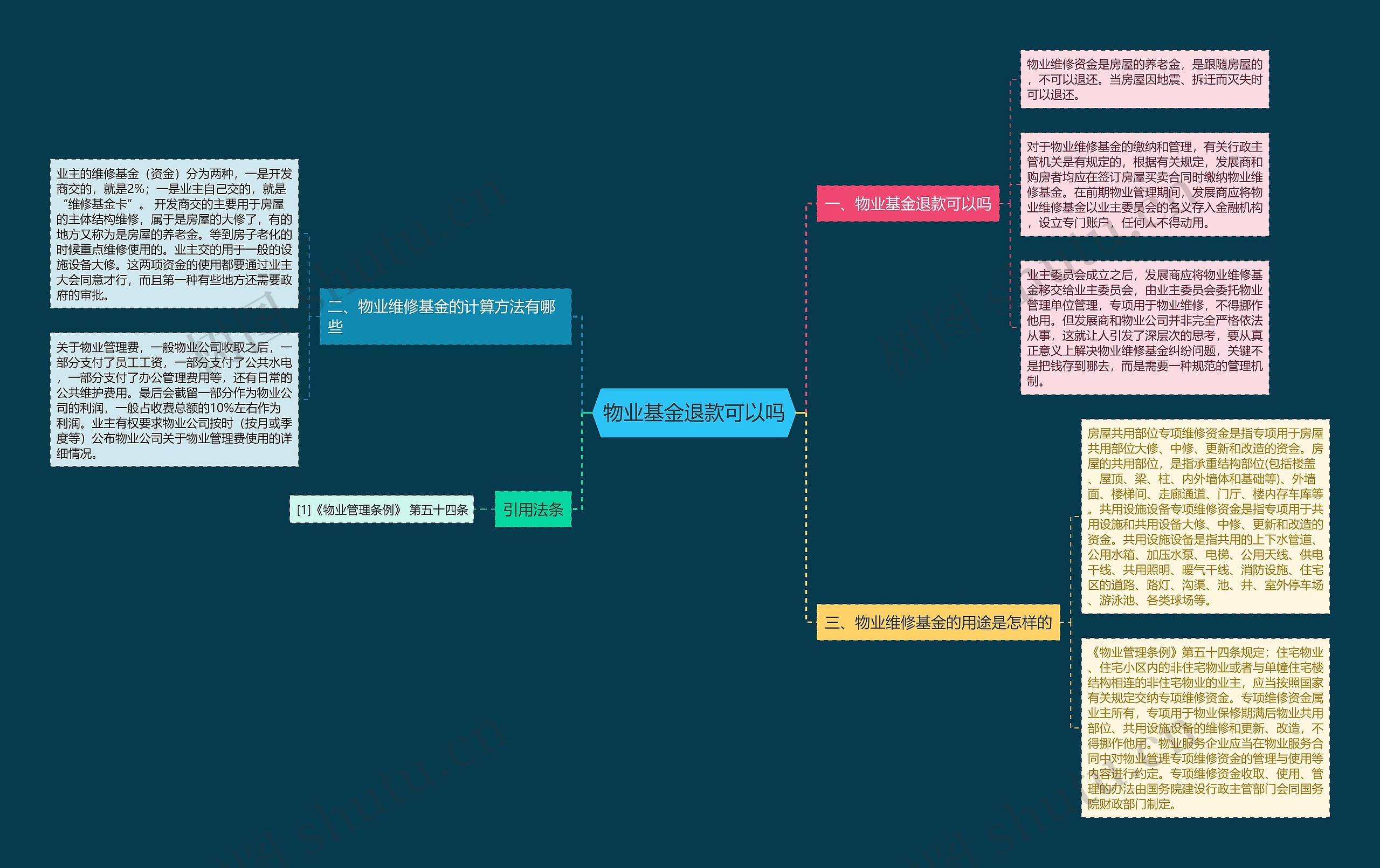 物业基金退款可以吗思维导图