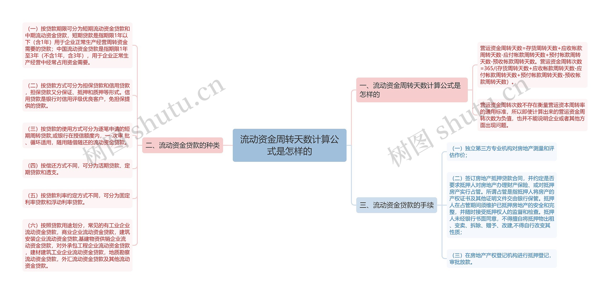 流动资金周转天数计算公式是怎样的思维导图